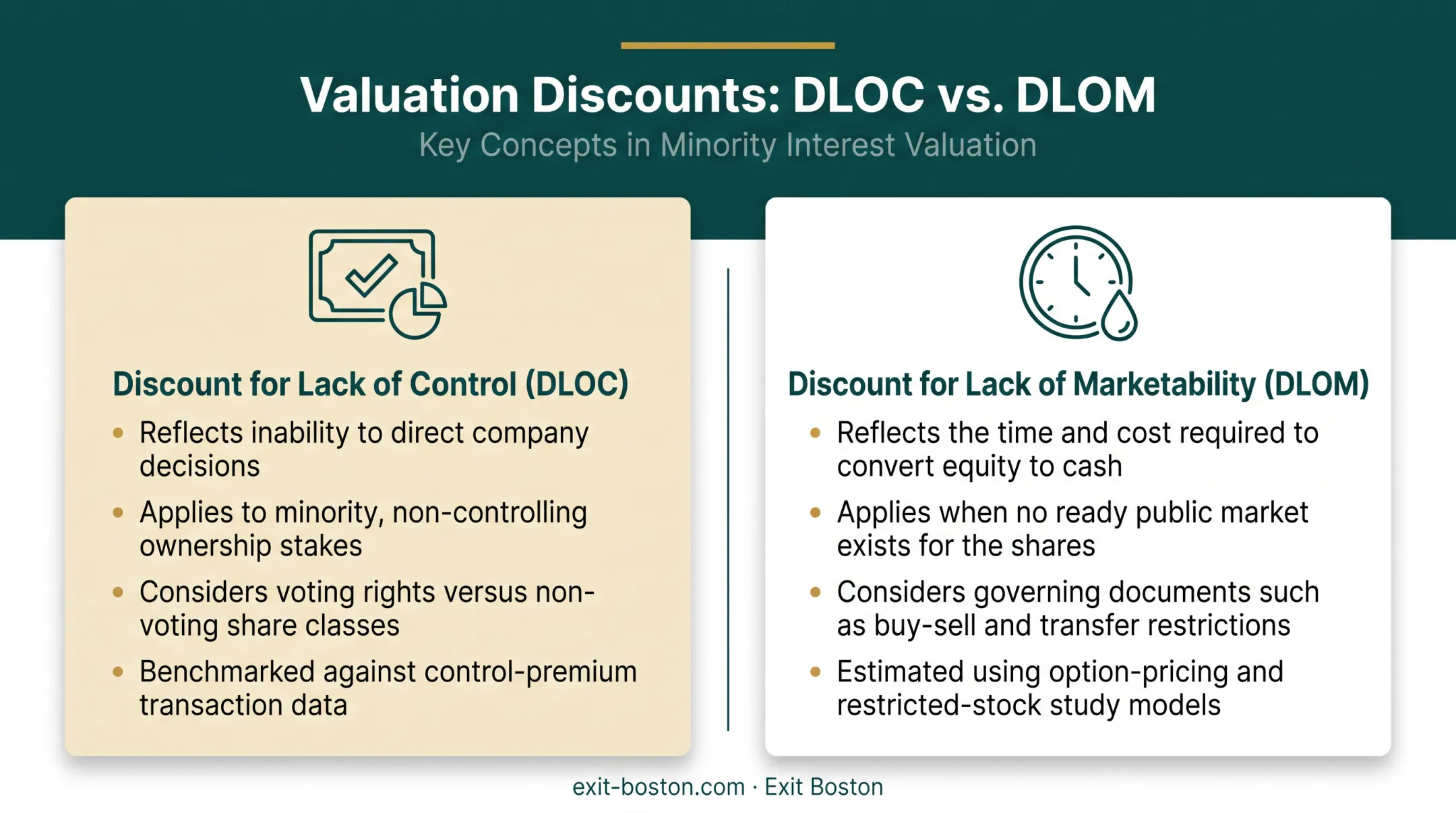 Control and marketability discount factors affecting partial stake valuation