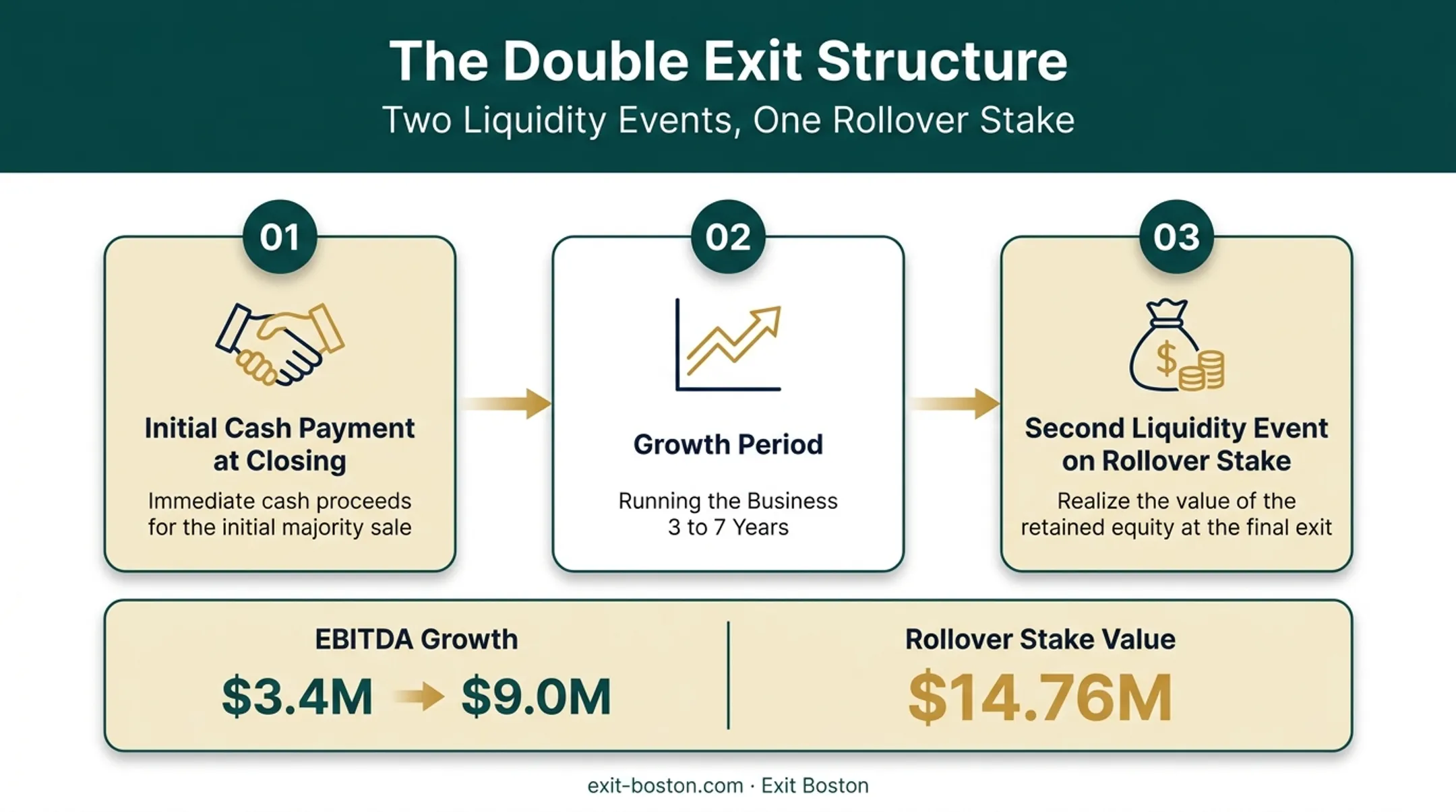 Double exit recapitalization timeline showing rollover equity growth stages