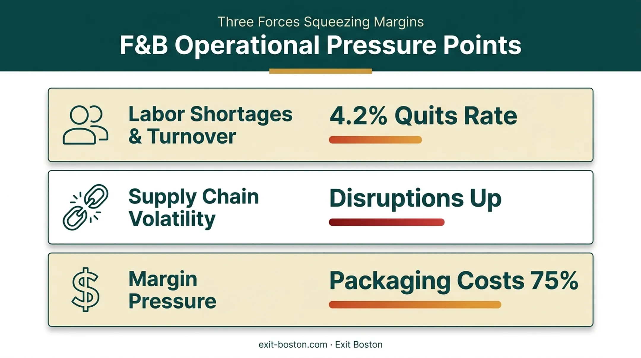 Three top operational challenges facing food and beverage businesses