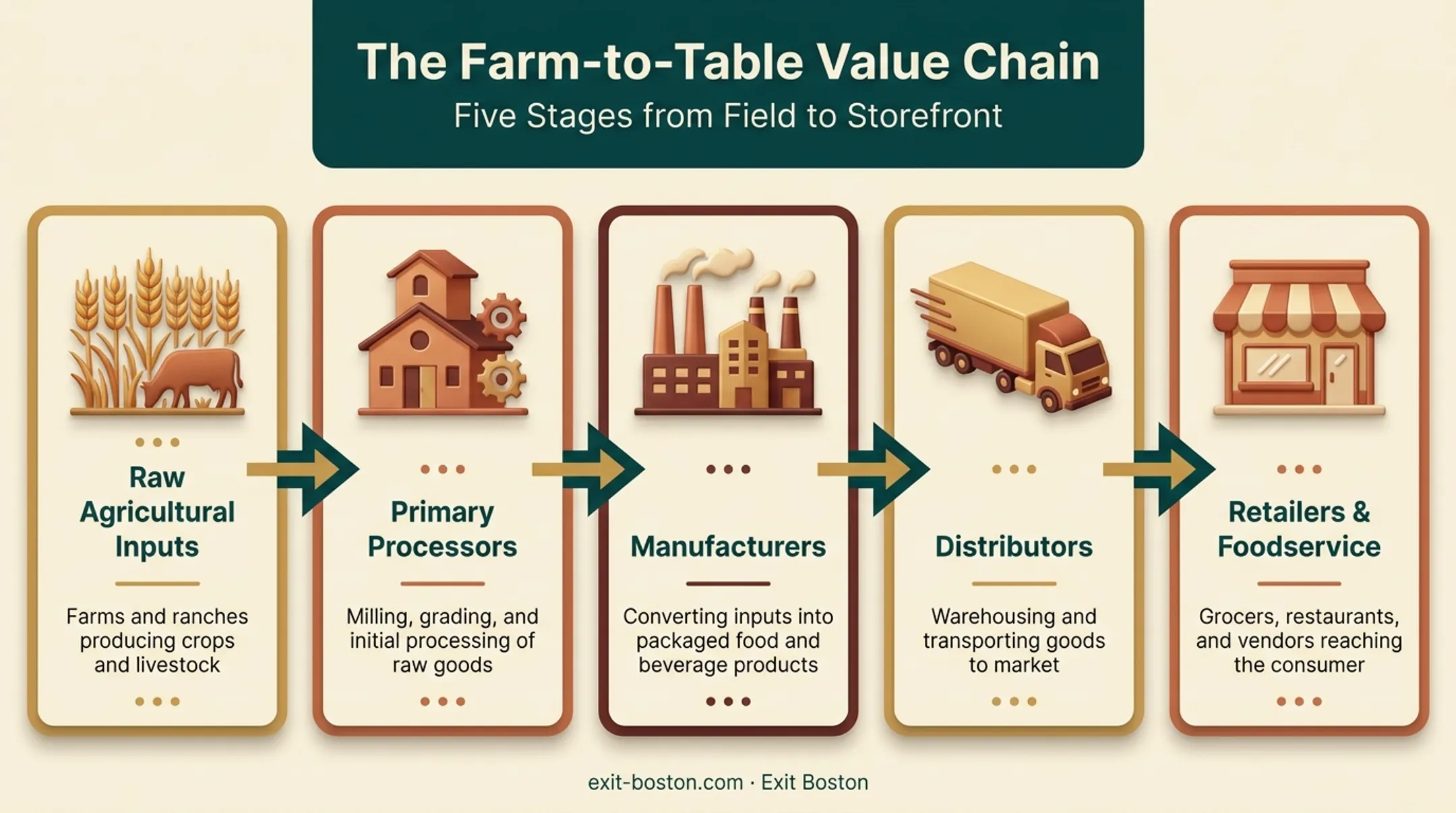Farm-to-fork food and beverage industry value chain diagram