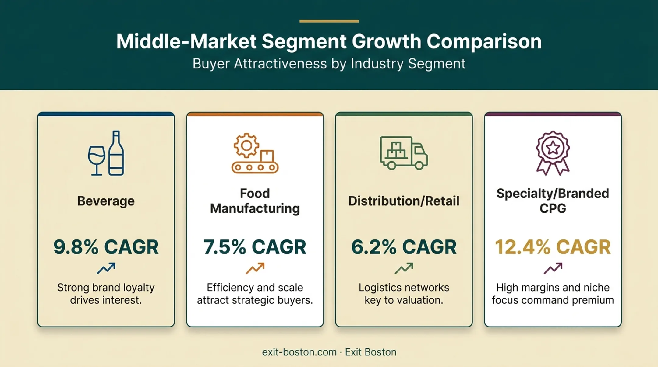 Four key F&amp;B industry segments comparison by growth and buyer appeal