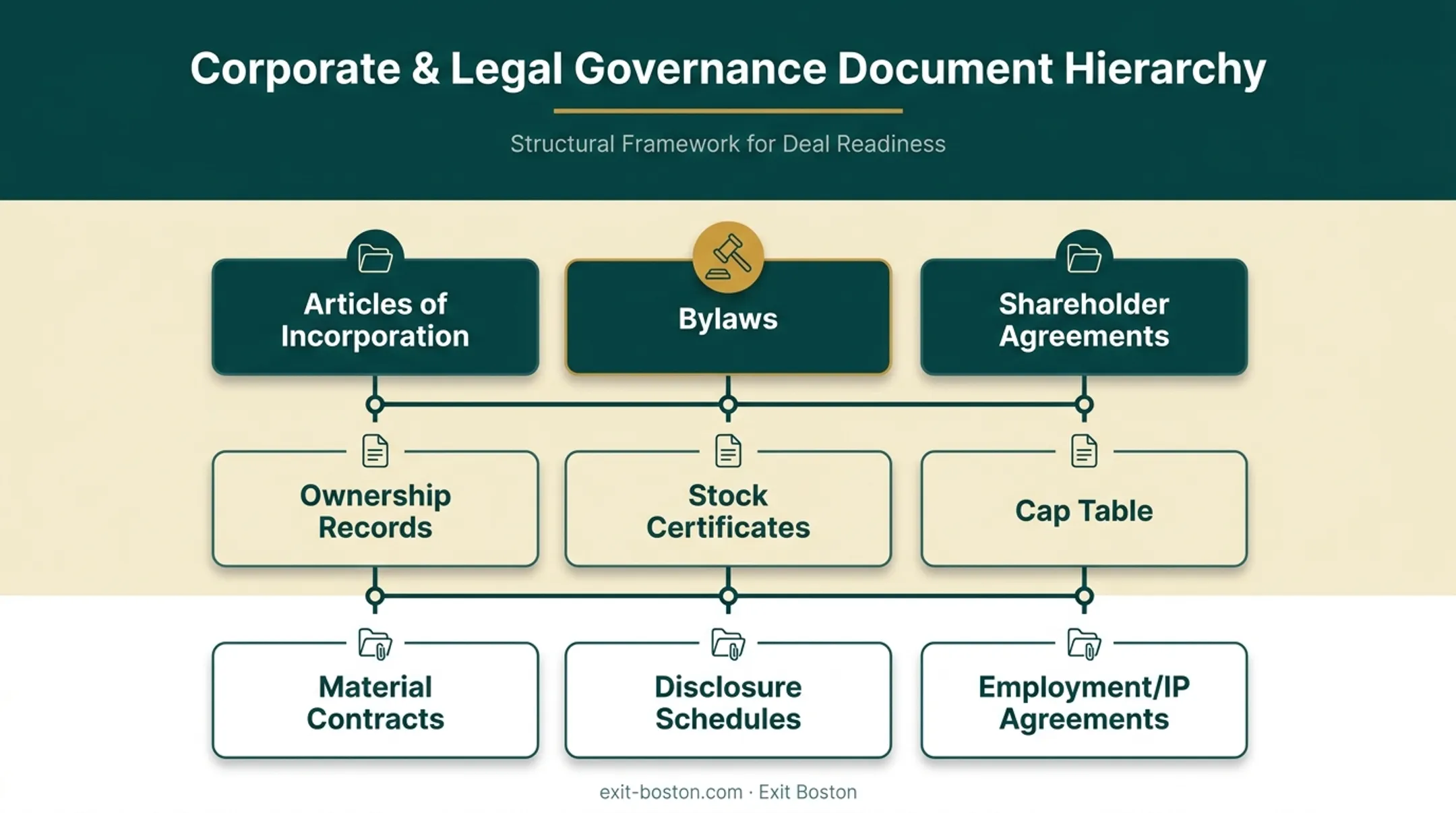 Corporate governance documents required to verify legal authority to sell