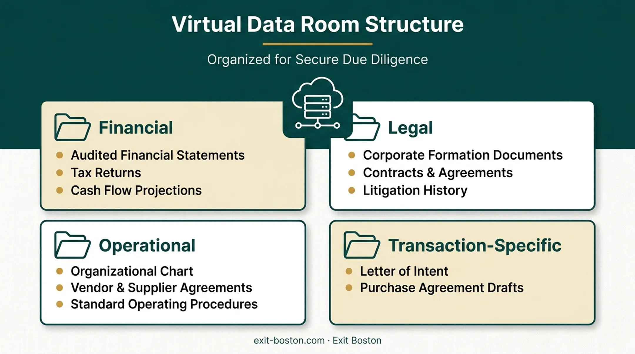 Virtual data room categories organizing financial legal and operational files