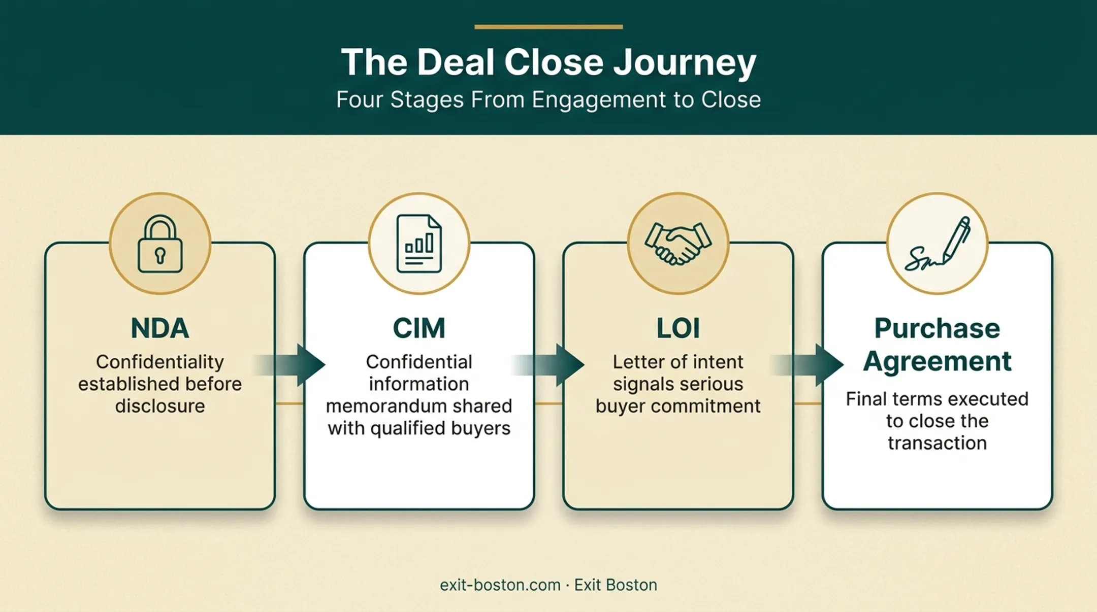 Four-stage transaction document flow from NDA to purchase agreement