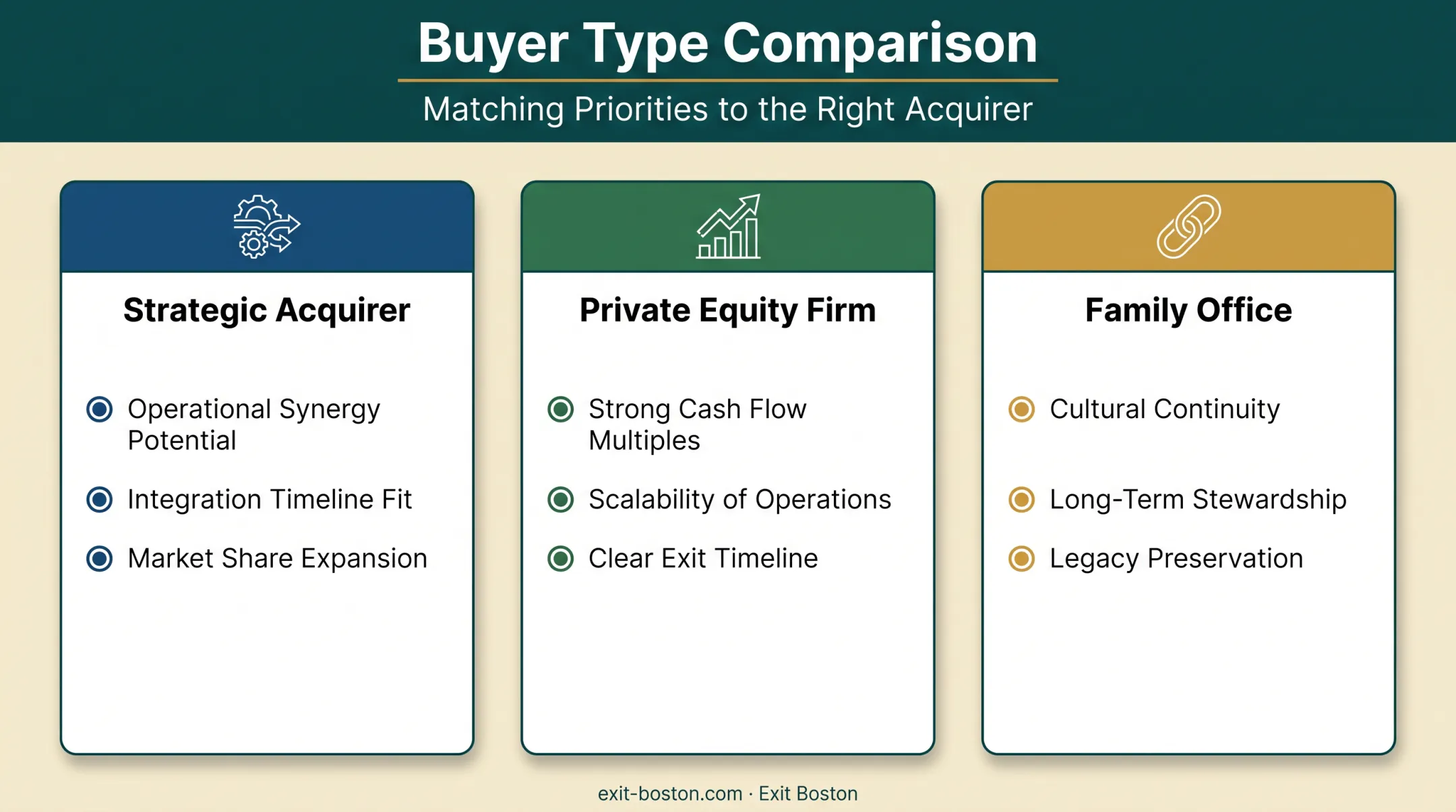Buyer type comparison showing strategic PE and family office priorities