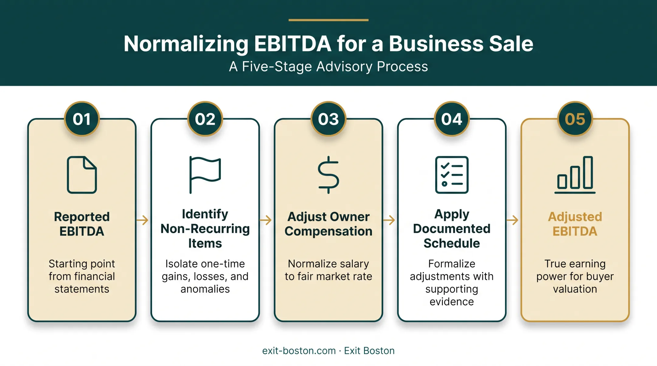 EBITDA adjustment and normalization process for business sale financials