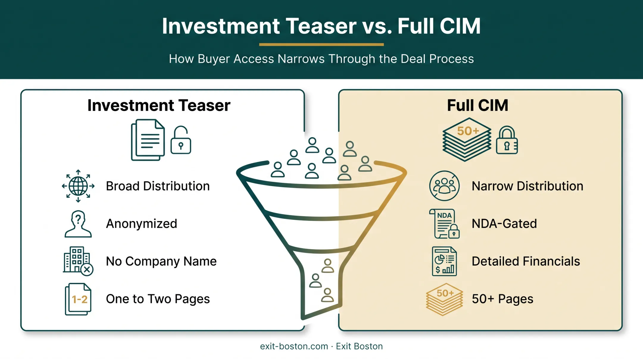 Investment teaser versus full CIM distribution comparison chart