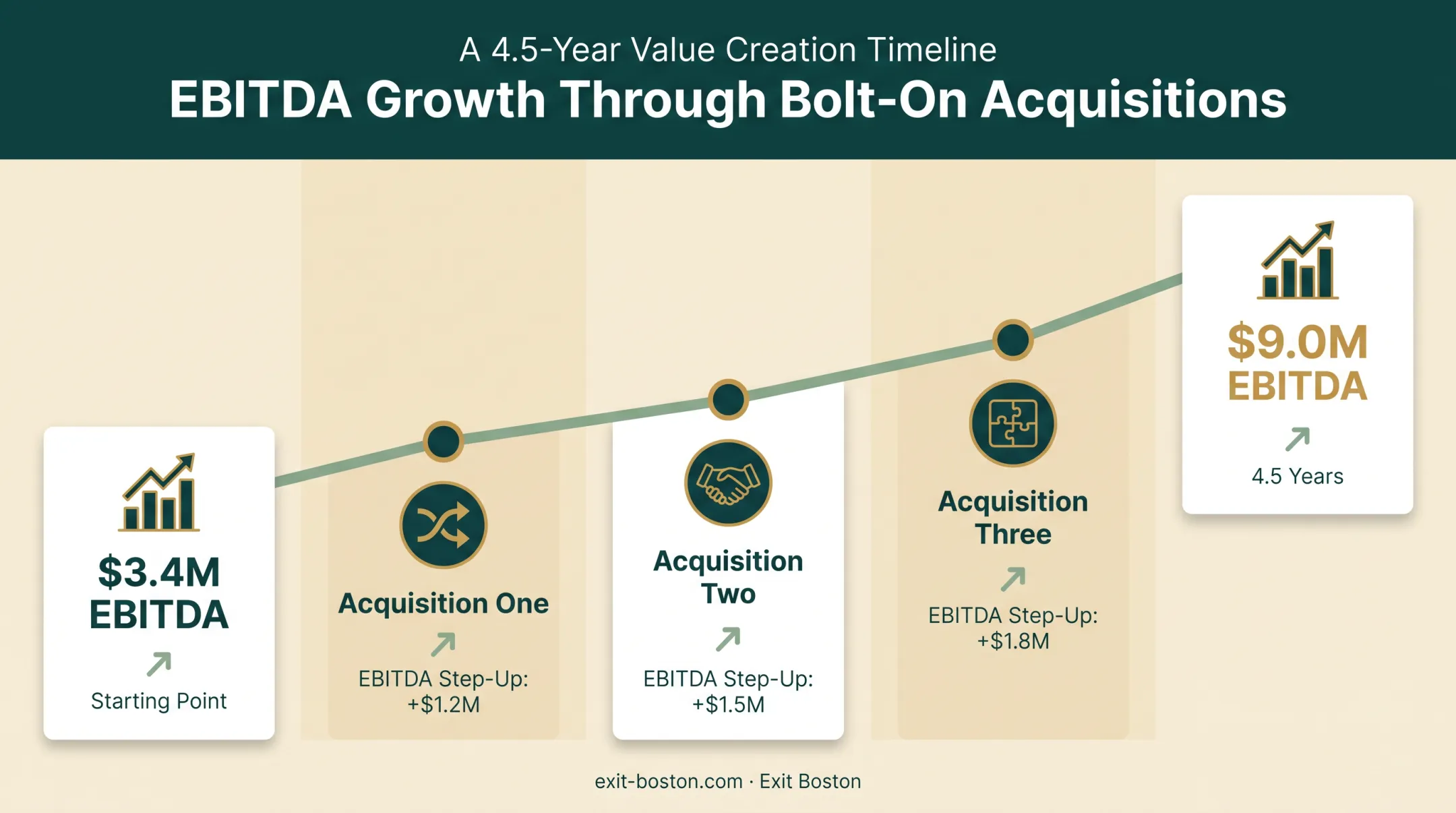 EBITDA growth timeline from bolt-on acquisitions over 4.5 years