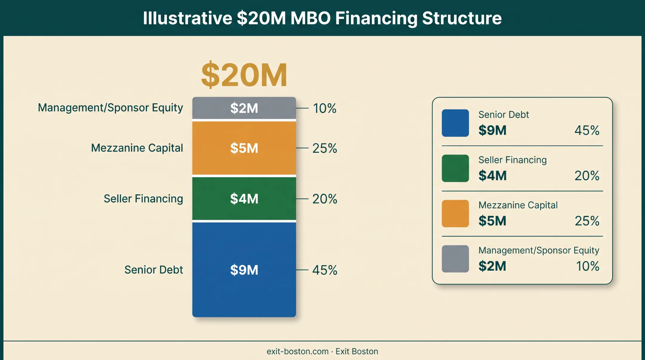 20 million dollar MBO capital stack breakdown by funding source