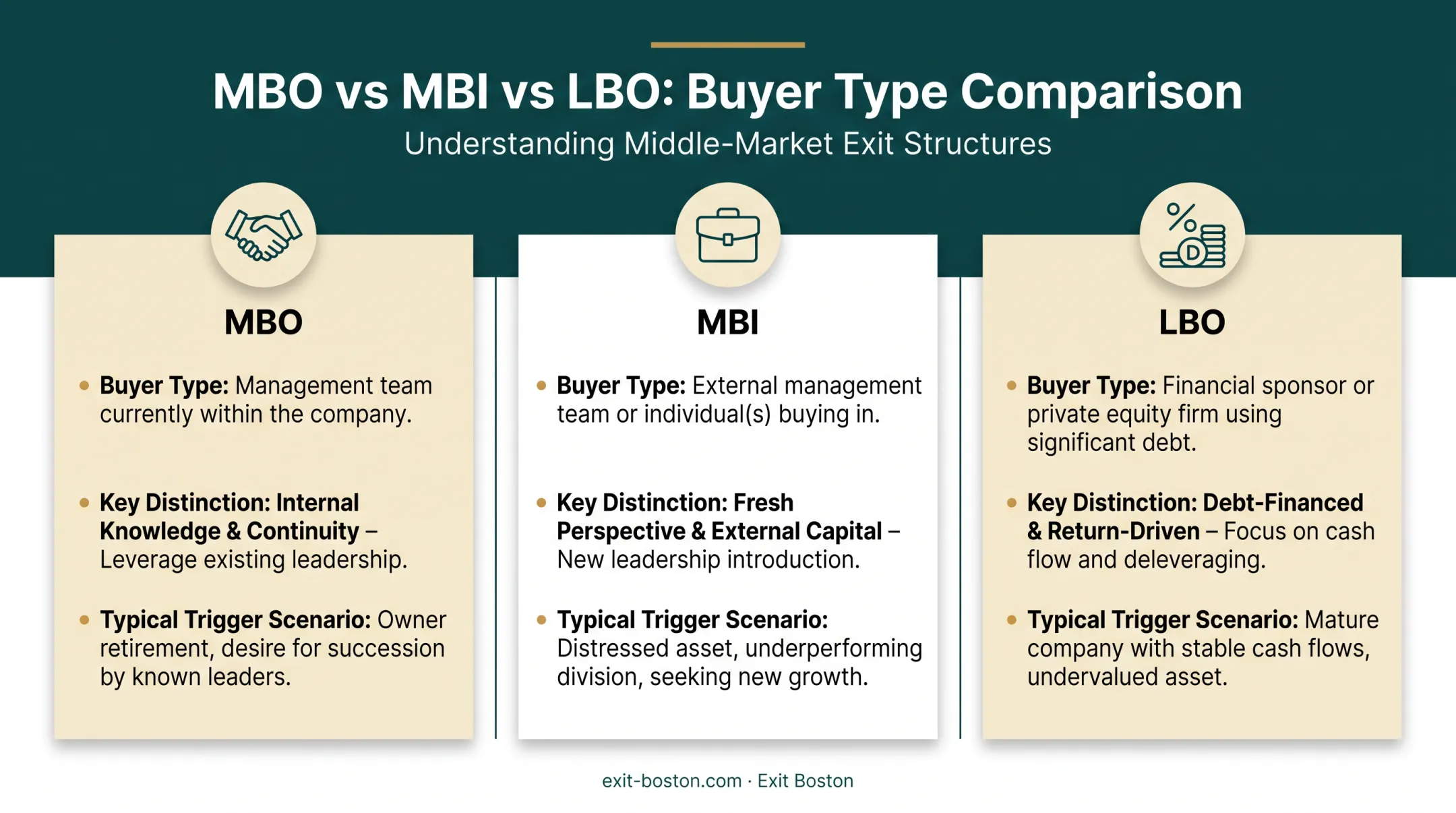 MBO versus MBI versus LBO comparison chart of buyer types