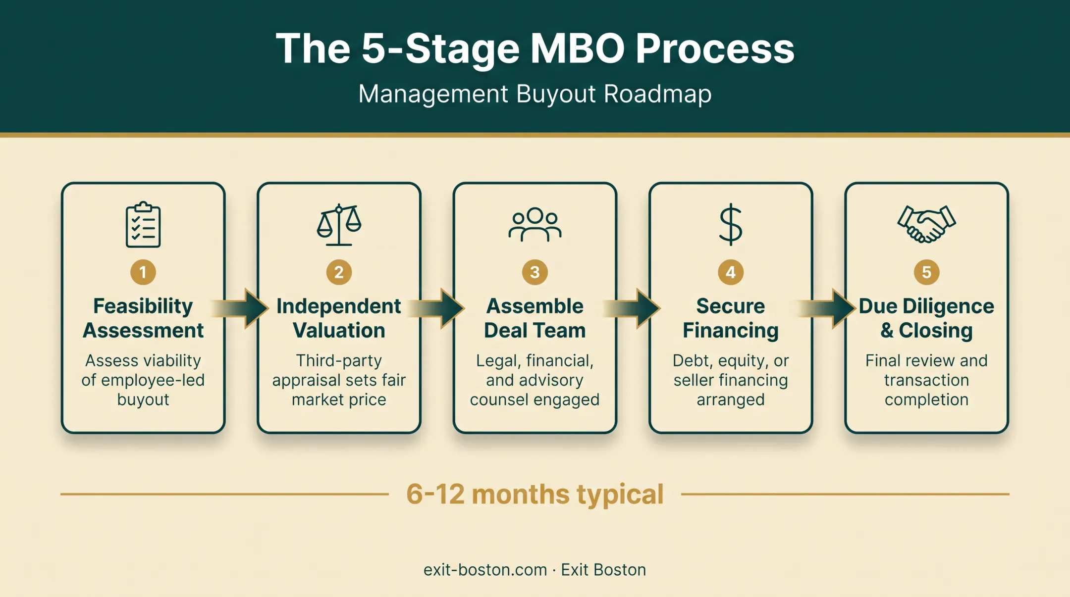 5-step management buyout process timeline from assessment to closing