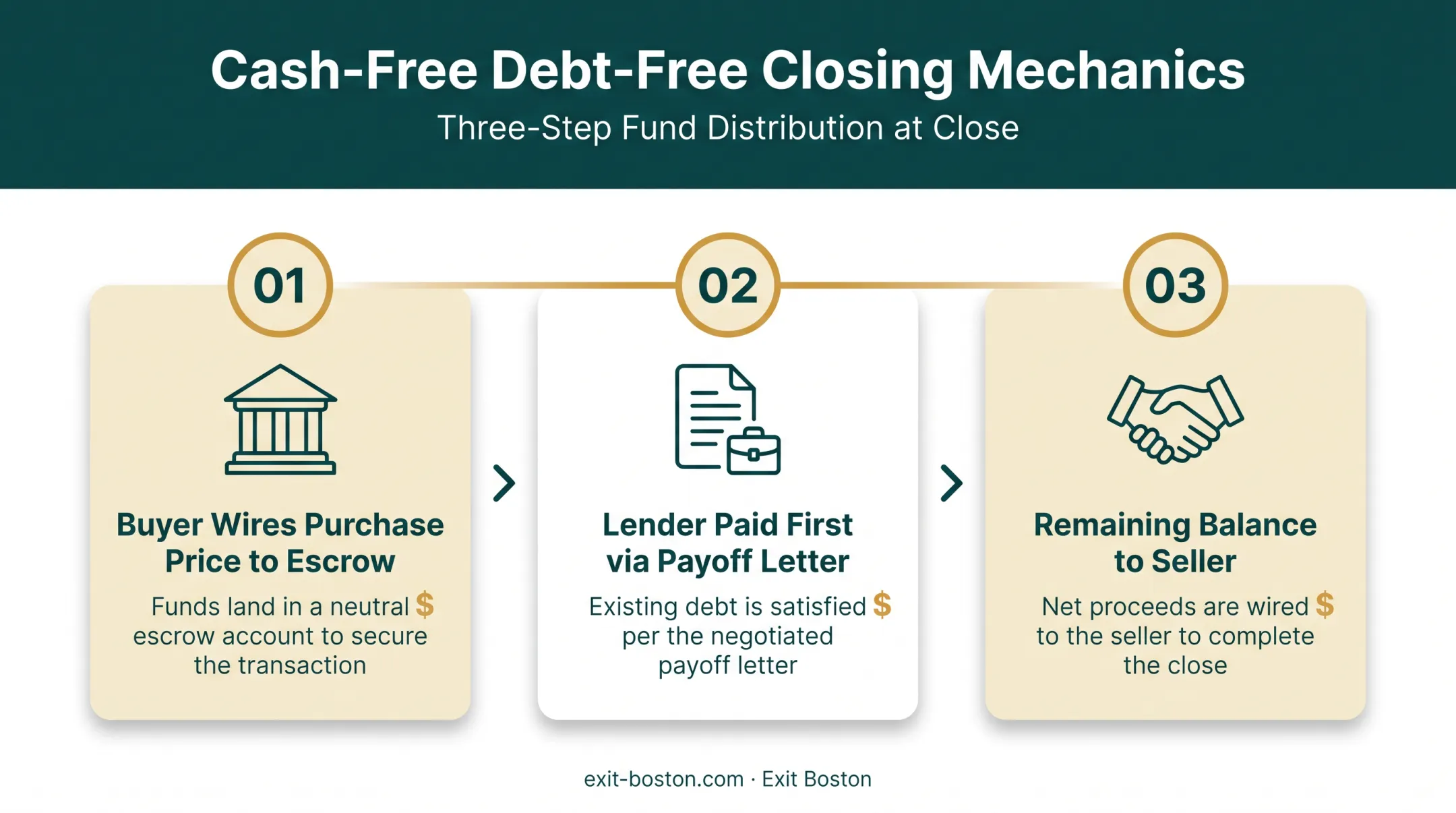 Cash-free debt-free closing mechanics showing escrow payment waterfall steps