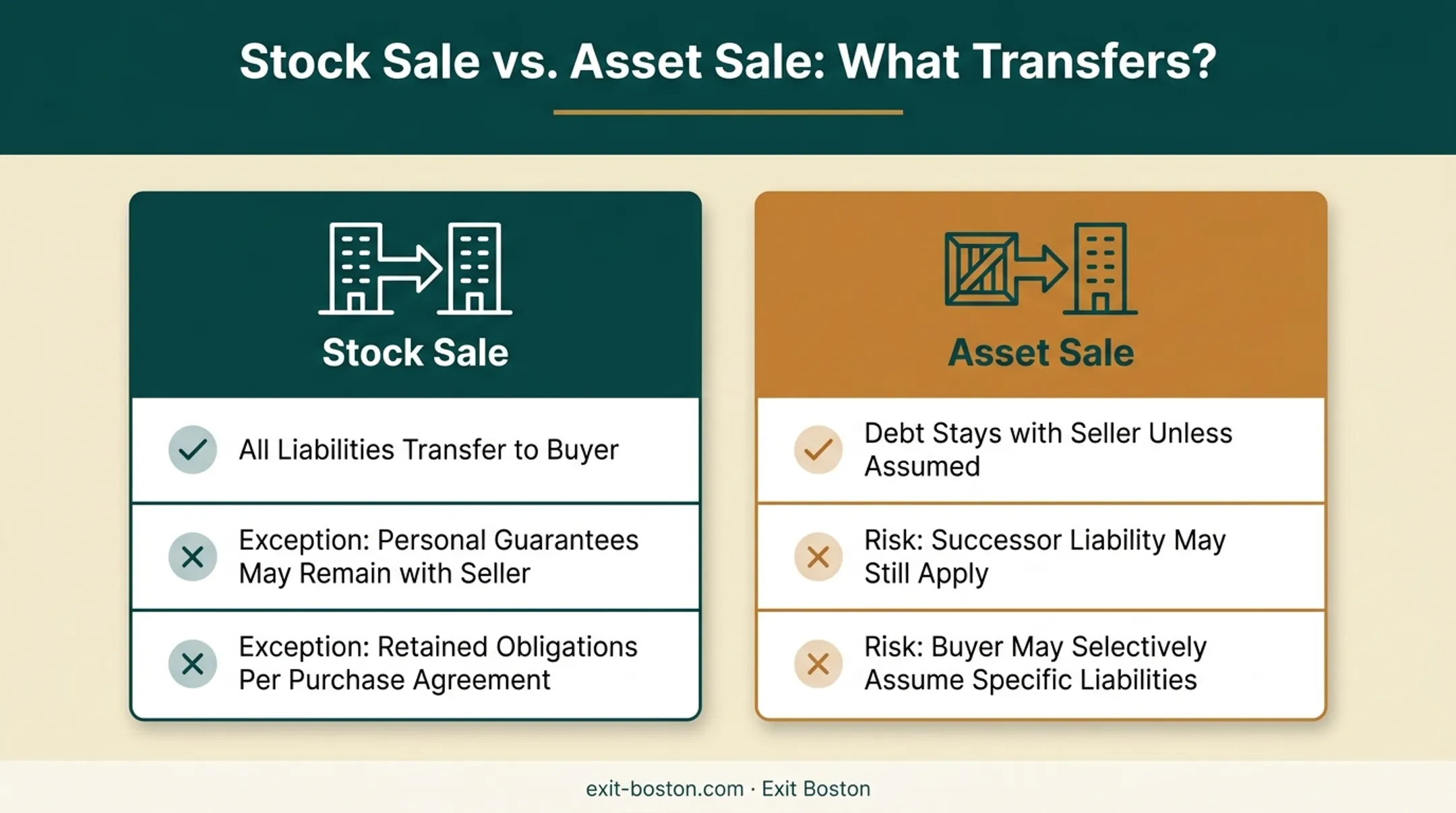 Stock sale versus asset sale debt liability comparison chart