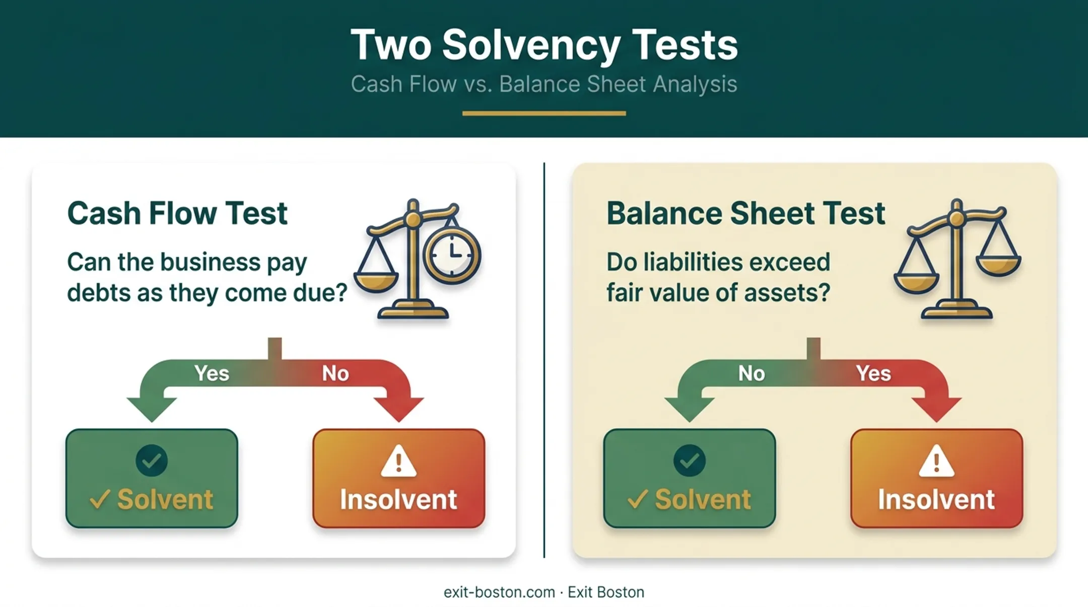 Cash flow test versus balance sheet test for business solvency