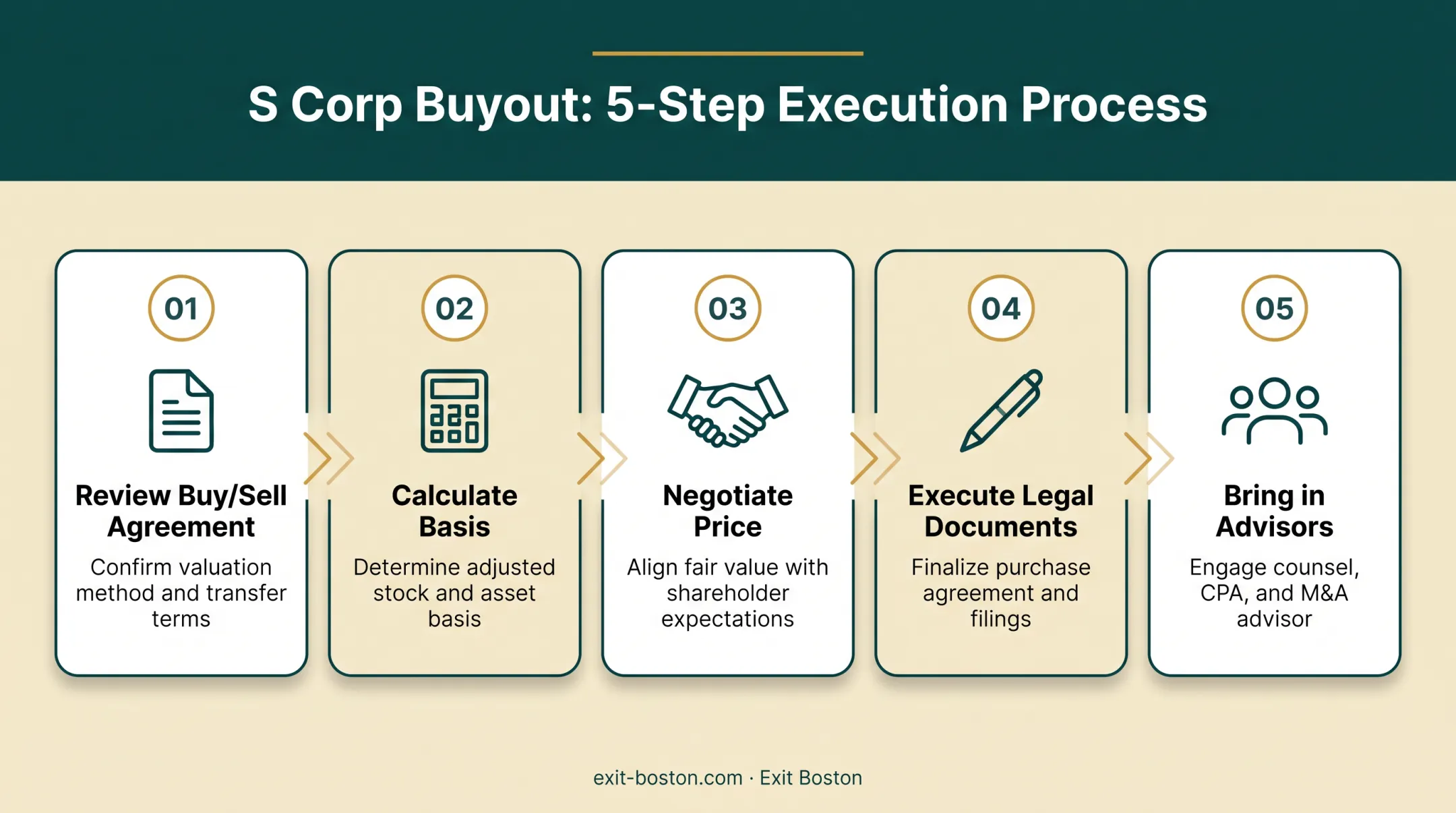 5-step process to execute an S corp shareholder buyout