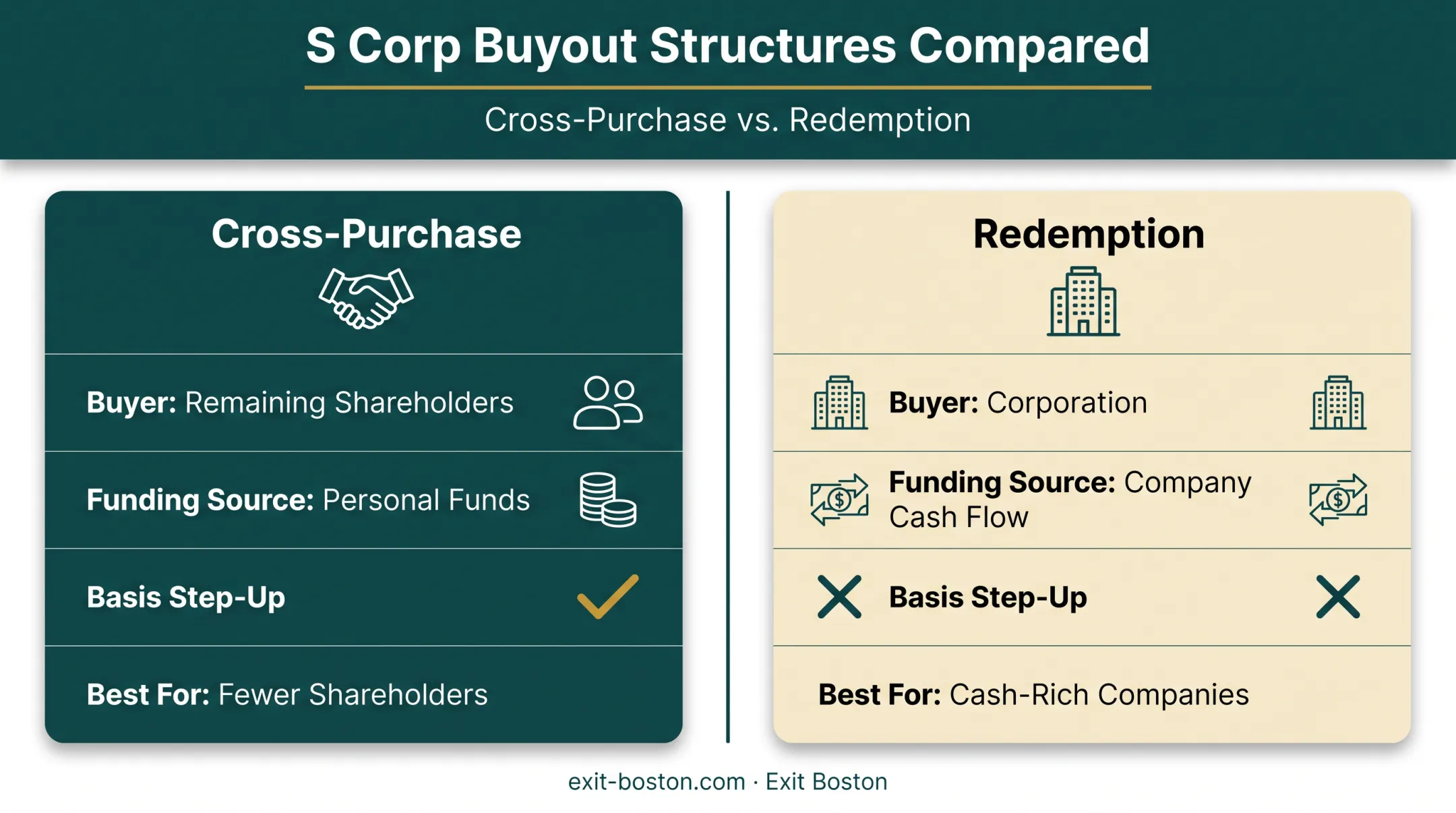 Cross-purchase versus redemption S corp buyout structure comparison