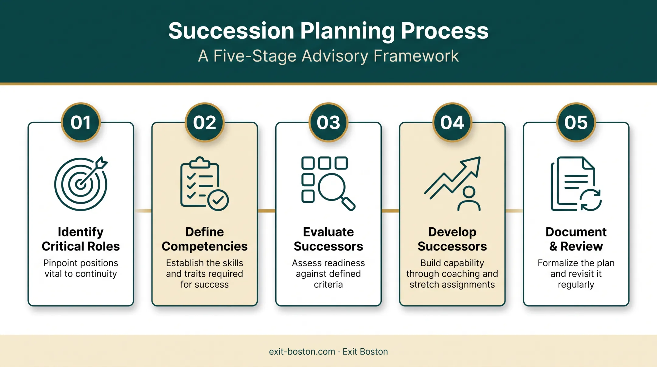 5-step succession planning process from role assessment to review