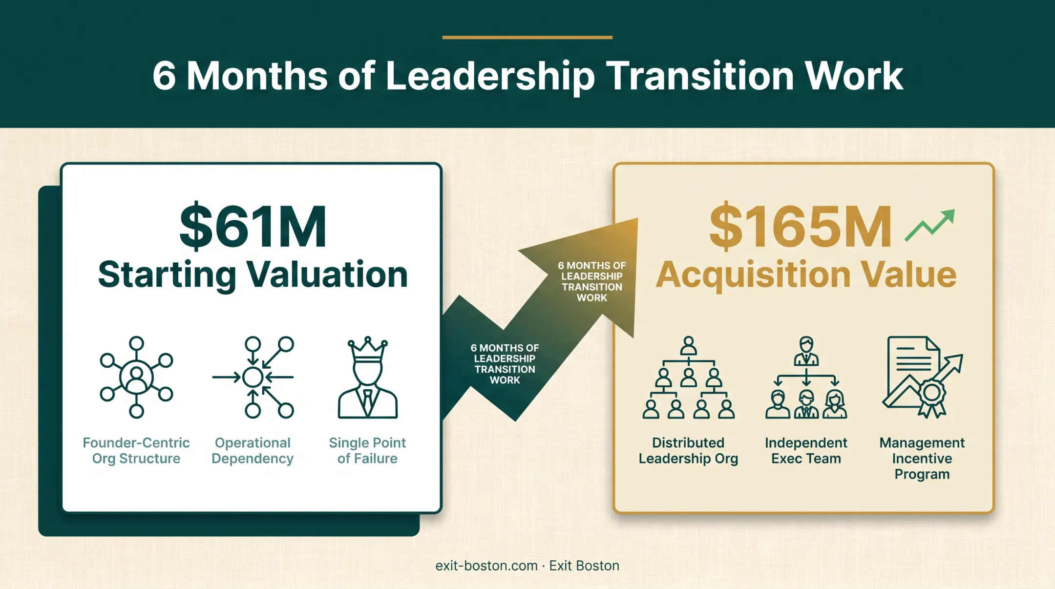 Case study valuation growth from $61 million to $165 million acquisition
