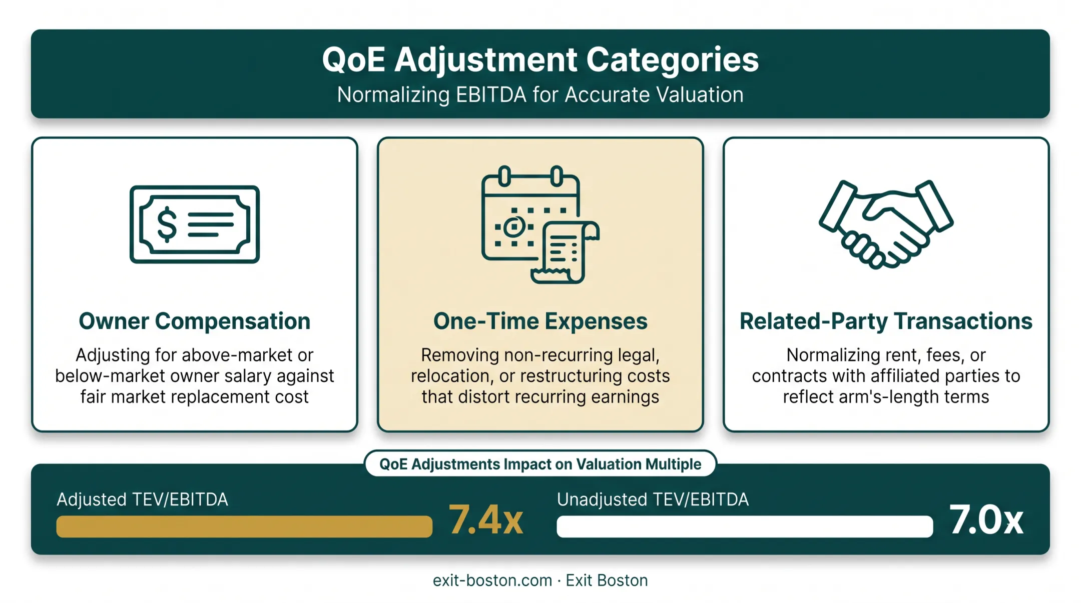Quality of Earnings adjustment process showing three key EBITDA normalization categories