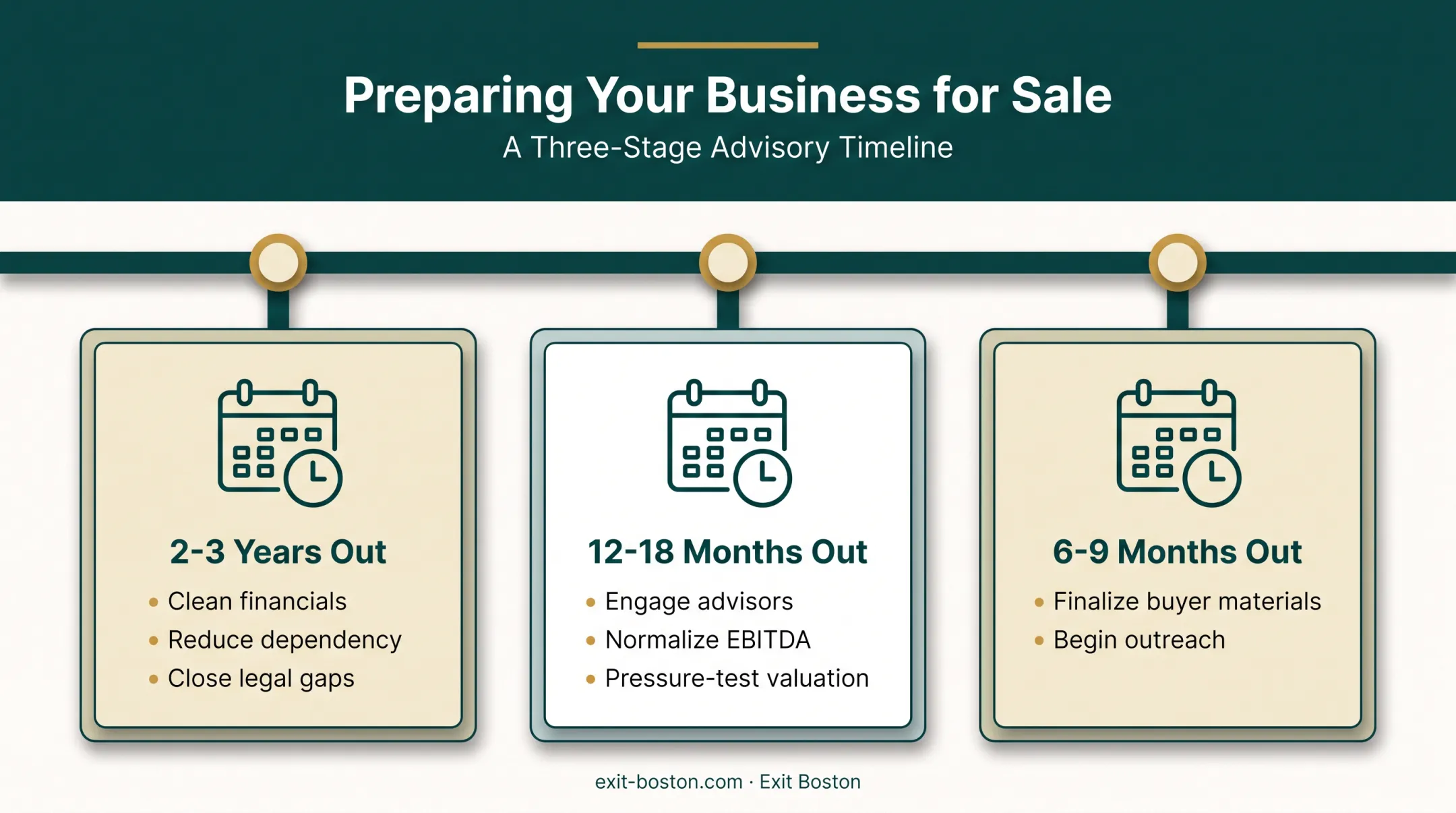 Business sale preparation timeline showing three stages from two years out to closing