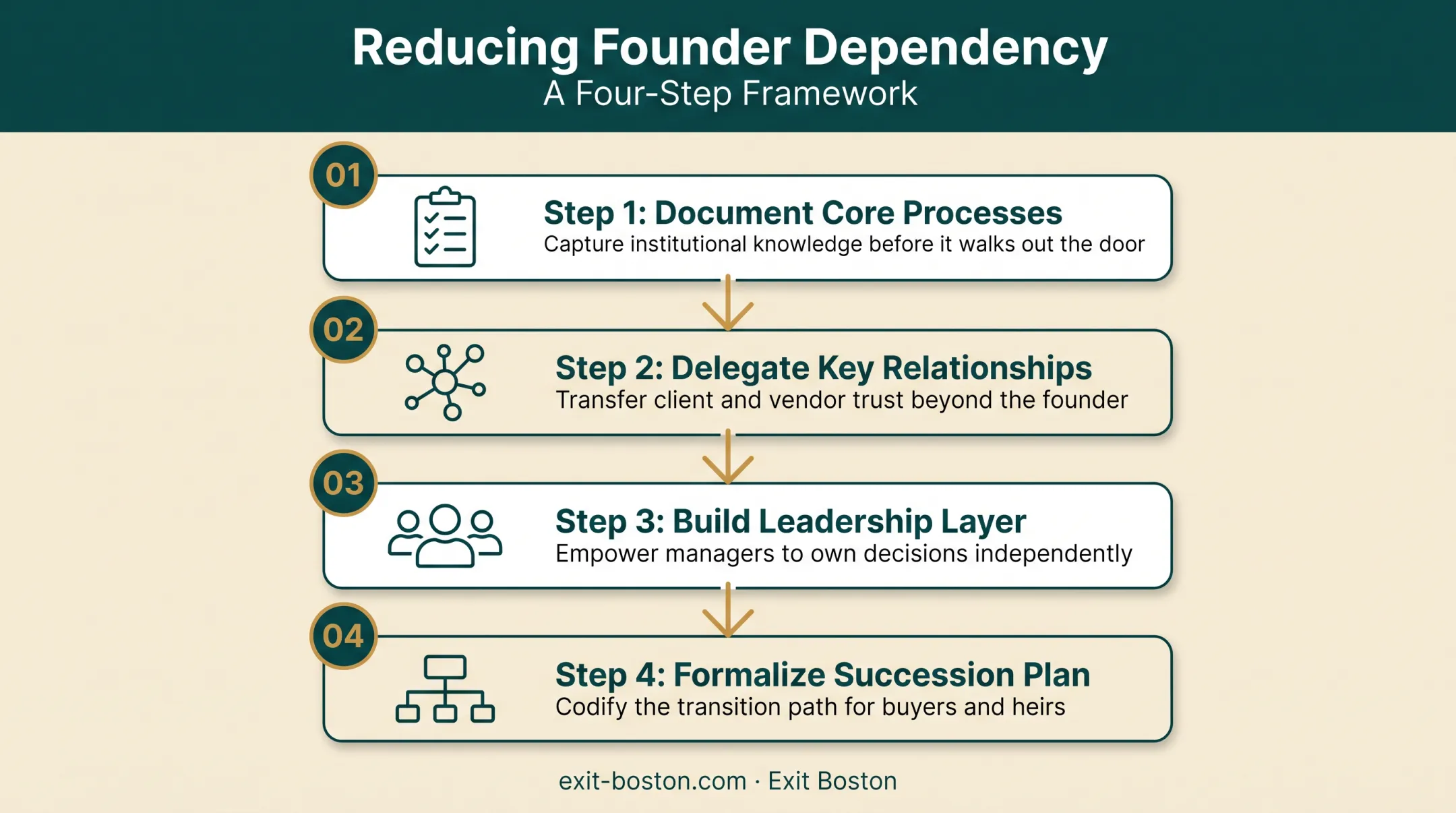 Four-step process to reduce owner dependency and build management depth