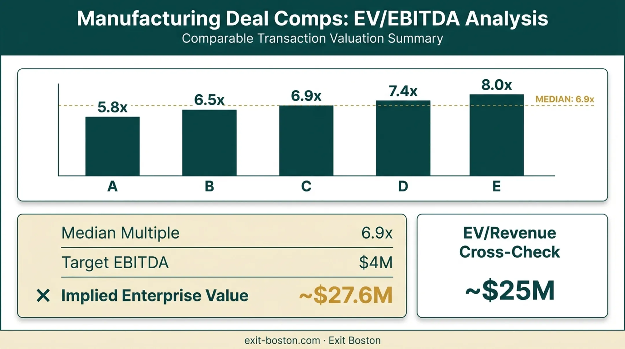 Manufacturing deal comps table showing EV/EBITDA and implied valuation calculation