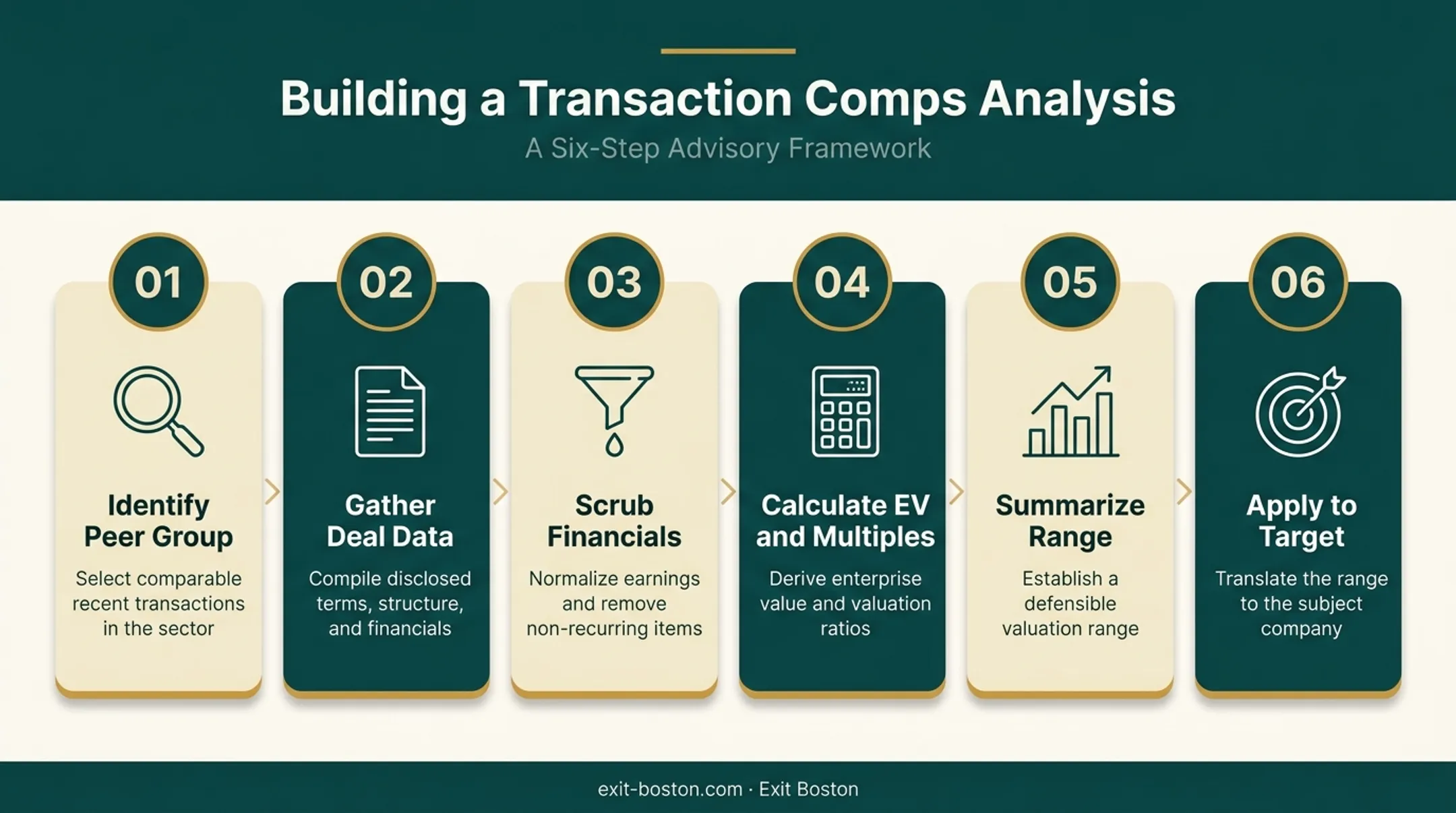 6-step transaction comparables analysis process from peer group to valuation