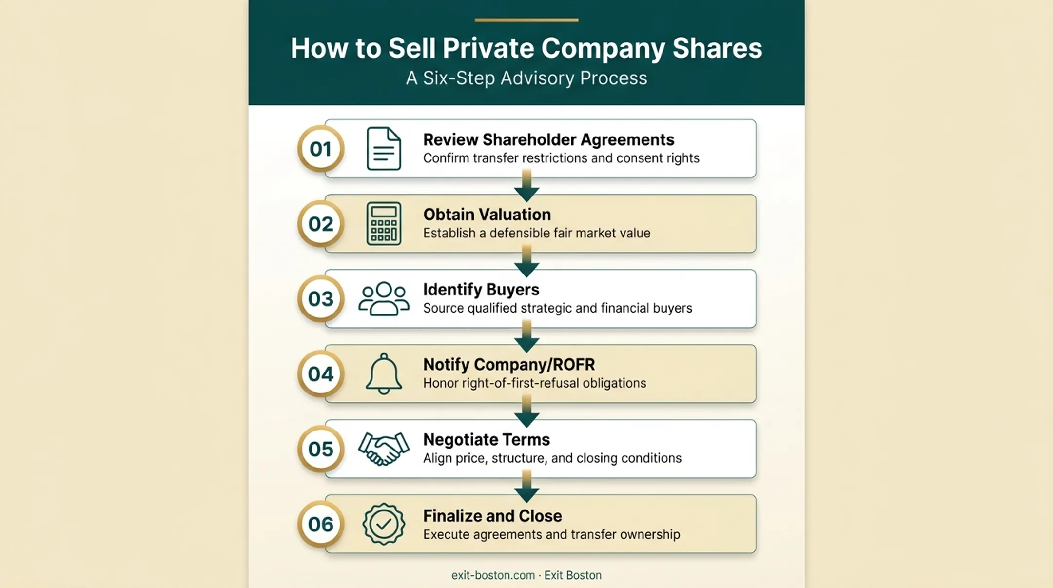 6-step process to sell private company shares from review to closing
