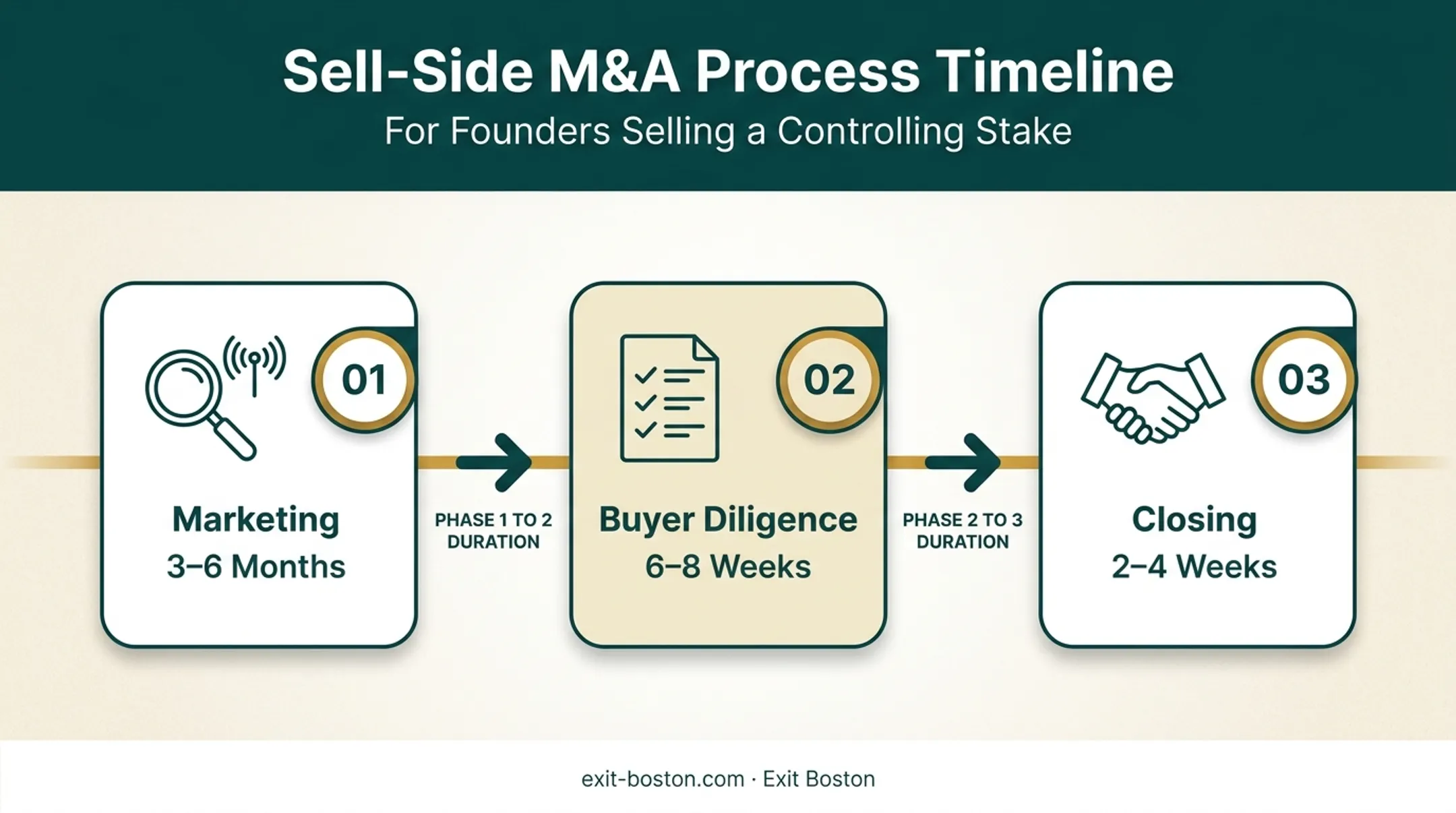 Timeline of controlling owner private company sale process stages