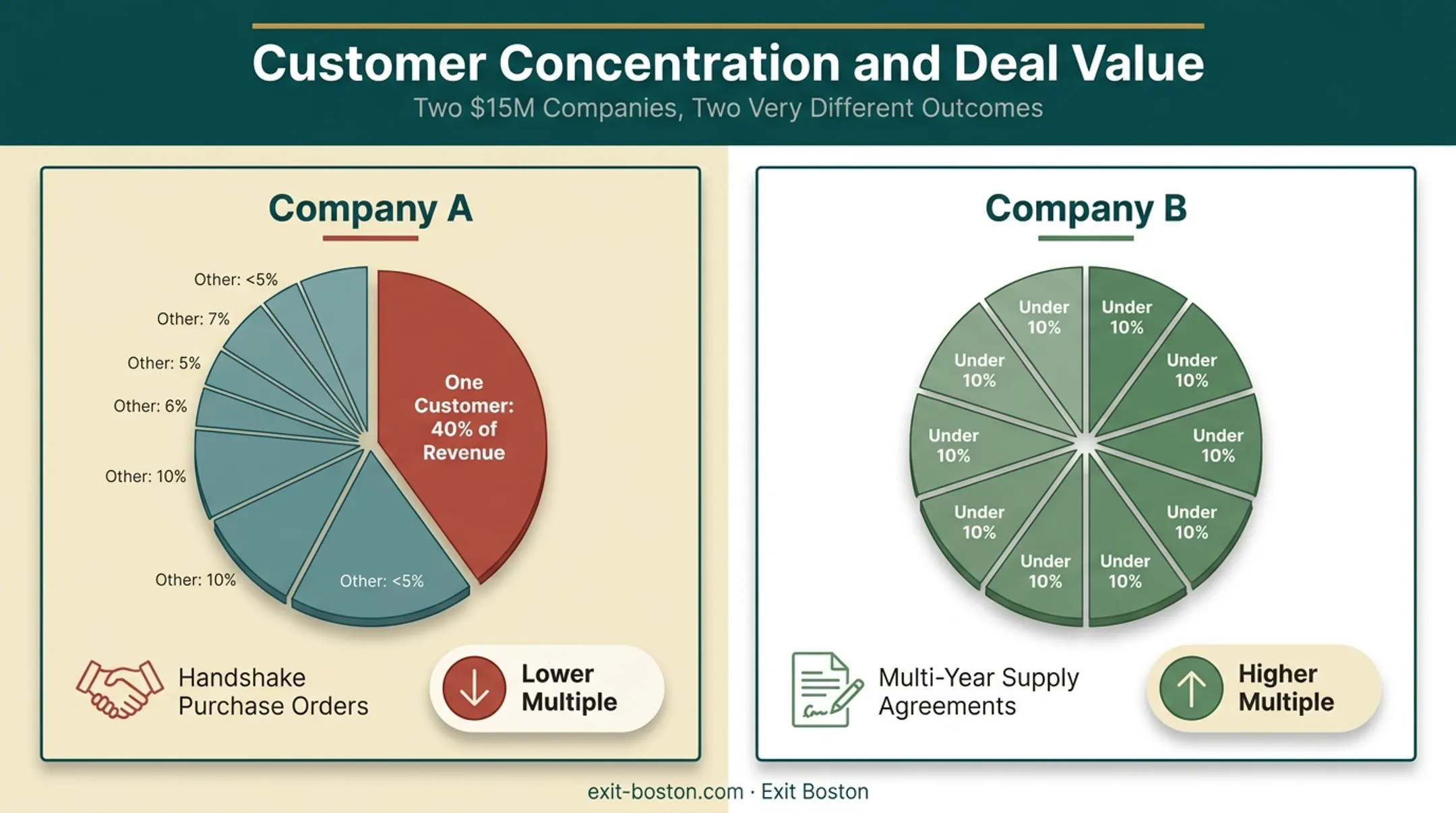 Customer concentration risk comparison between two manufacturing companies
