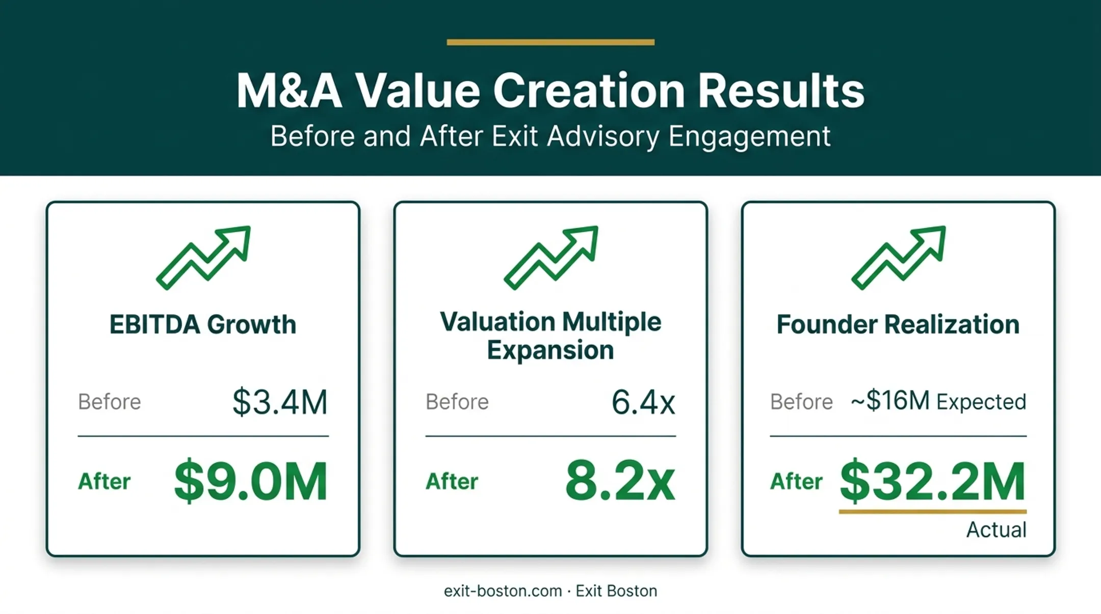 Case study results showing EBITDA and valuation multiple growth