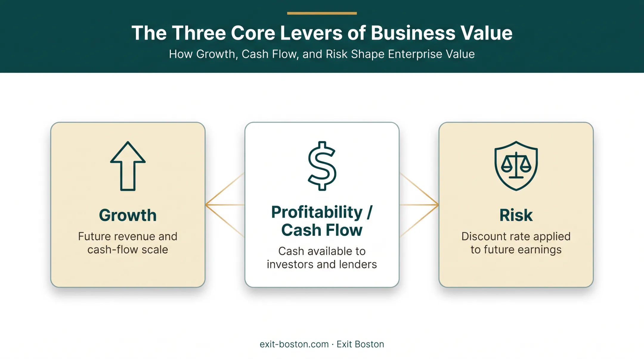 Three core value drivers growth profitability and risk framework