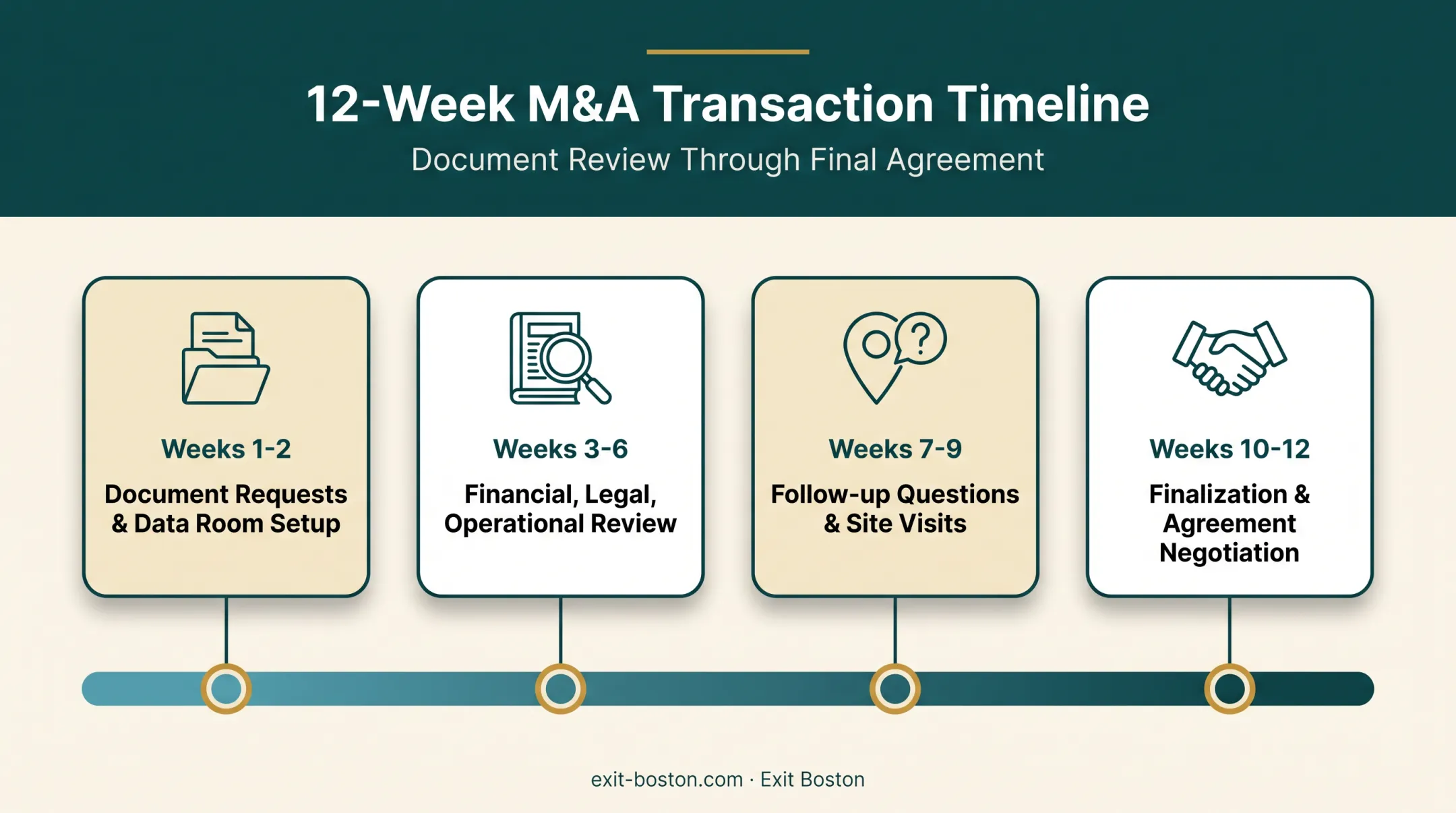 Middle-market due diligence timeline showing weeks 1 through 12