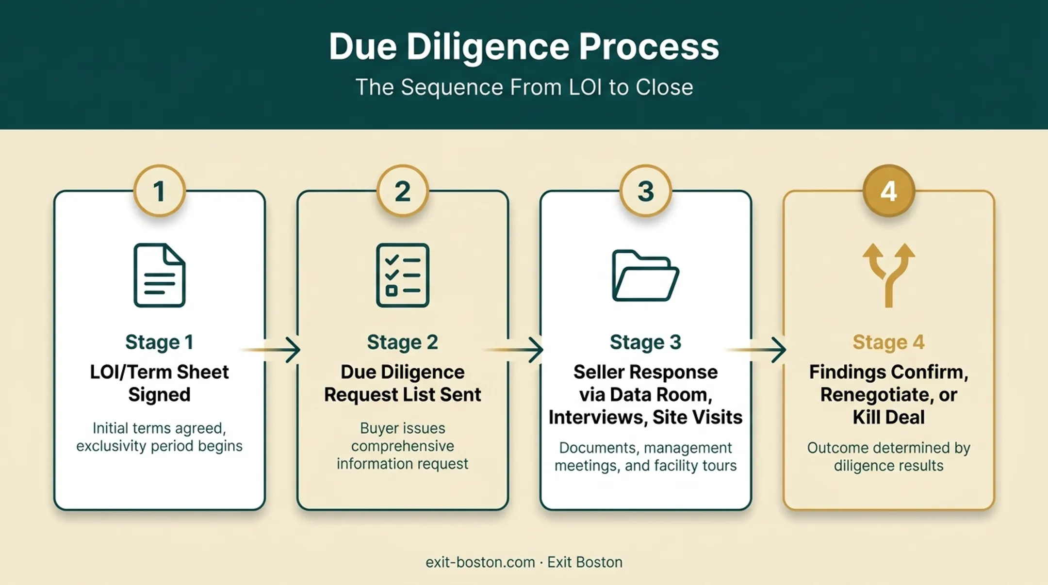 Due diligence four-step process from LOI to closing