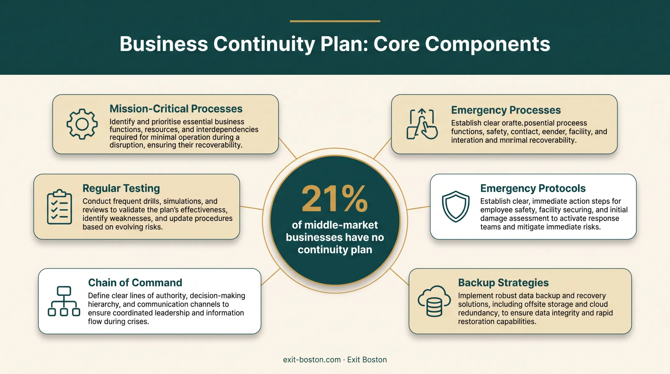 Business continuity plan core components covering process protocols and testing