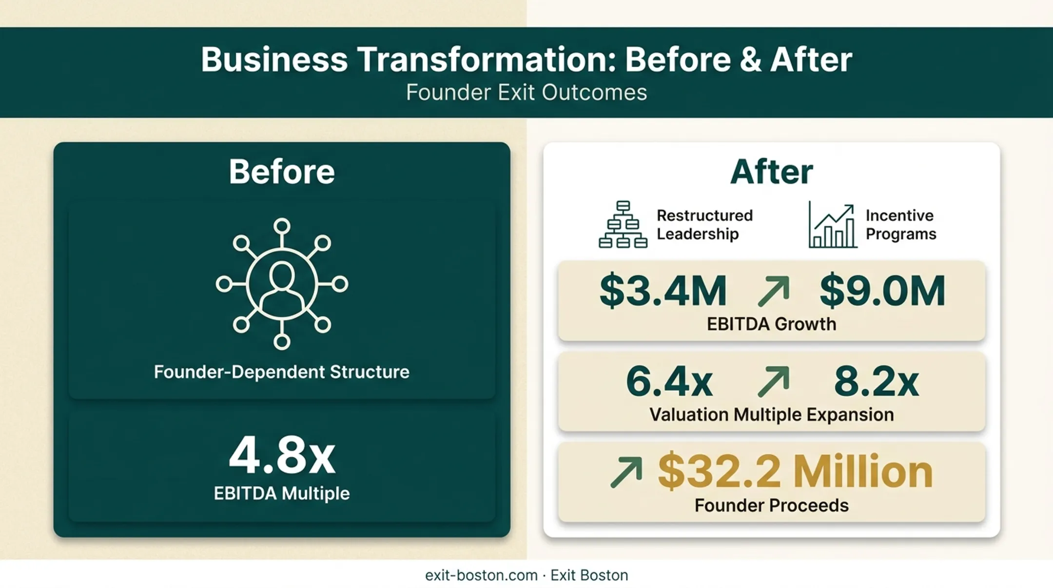 Founder-led manufacturer valuation growth before and after leadership transition planning
