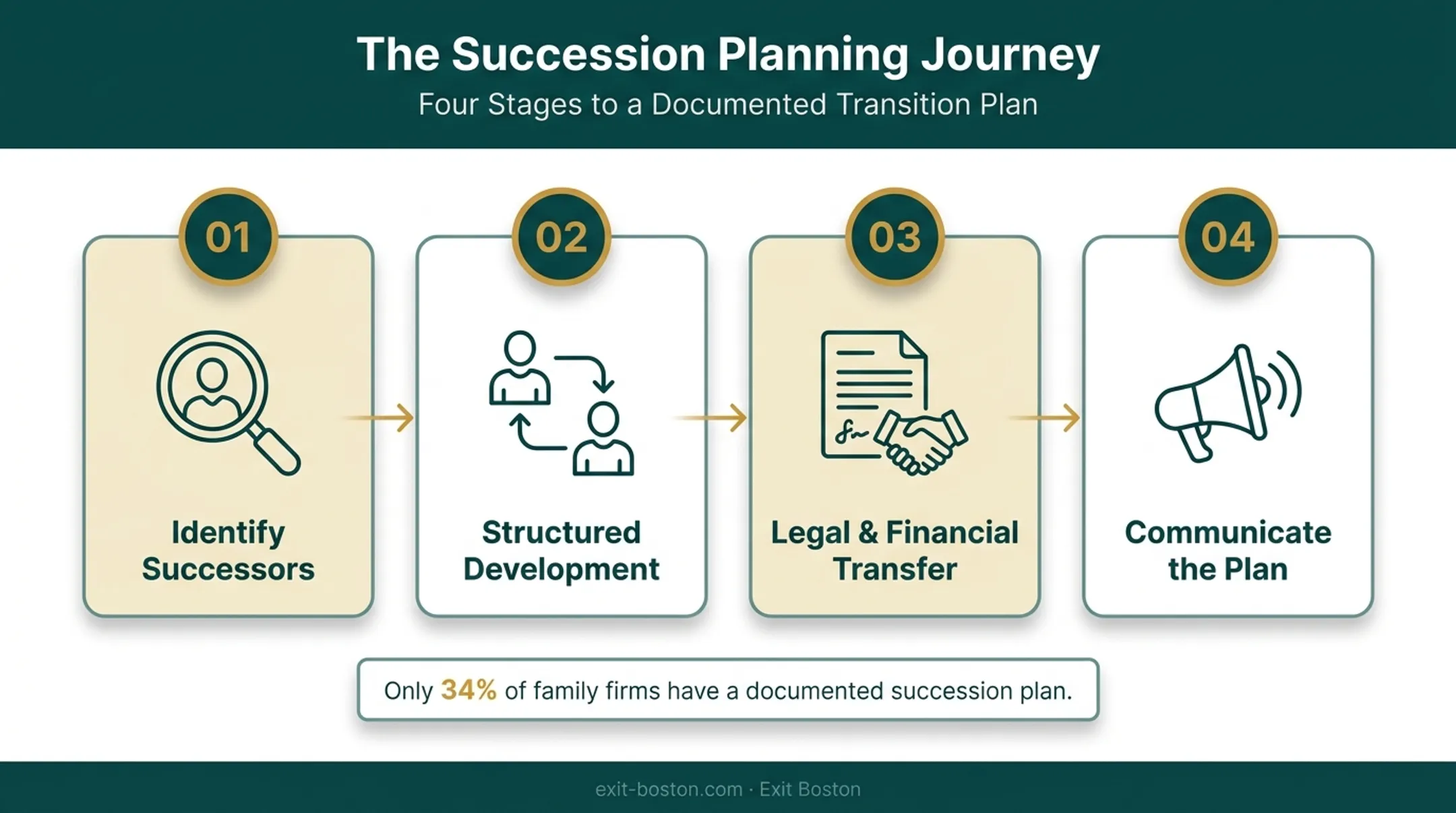 Four-step succession planning process from identifying successors to communication