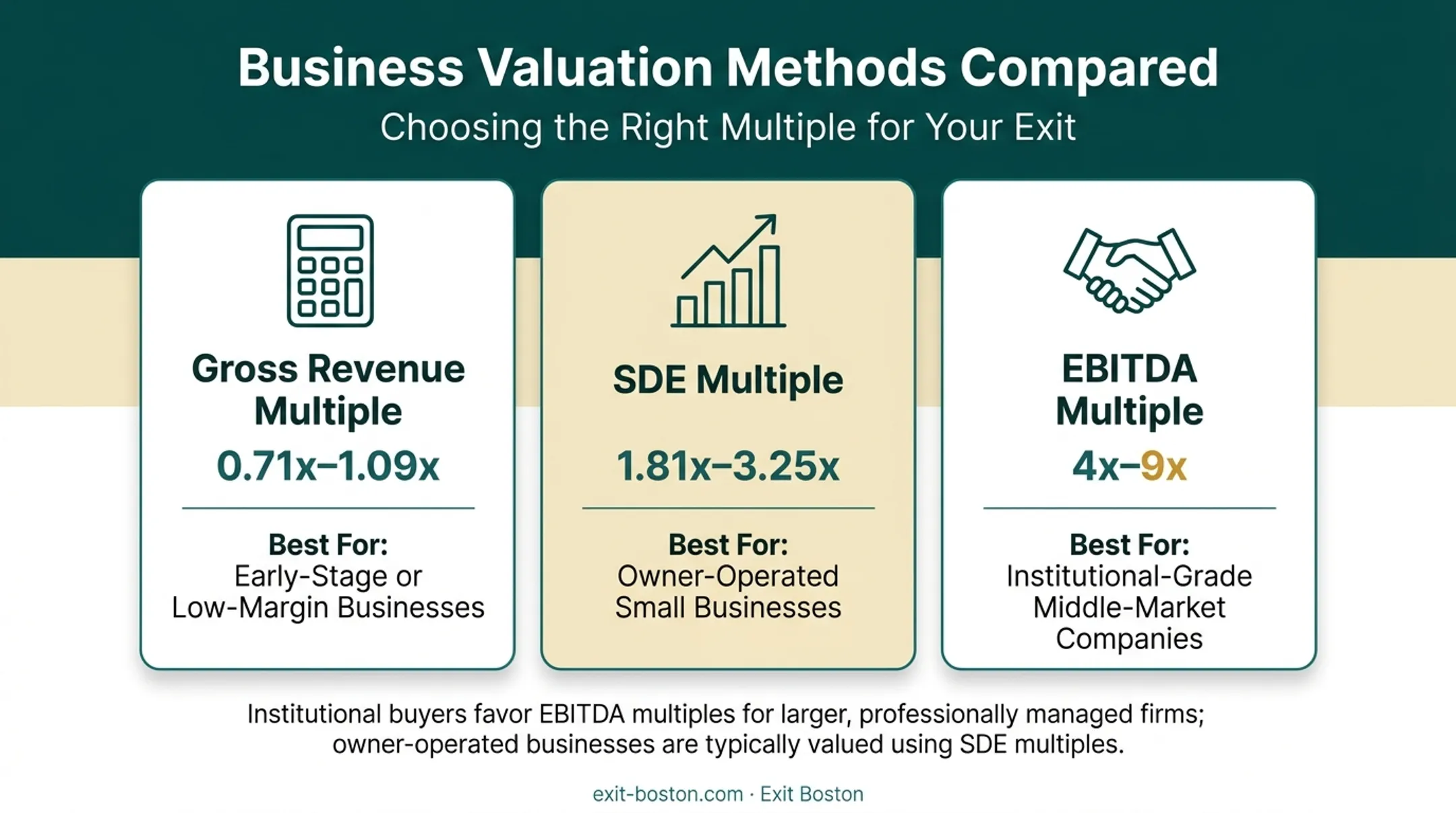 CPA firm valuation methods comparison chart with multiple ranges