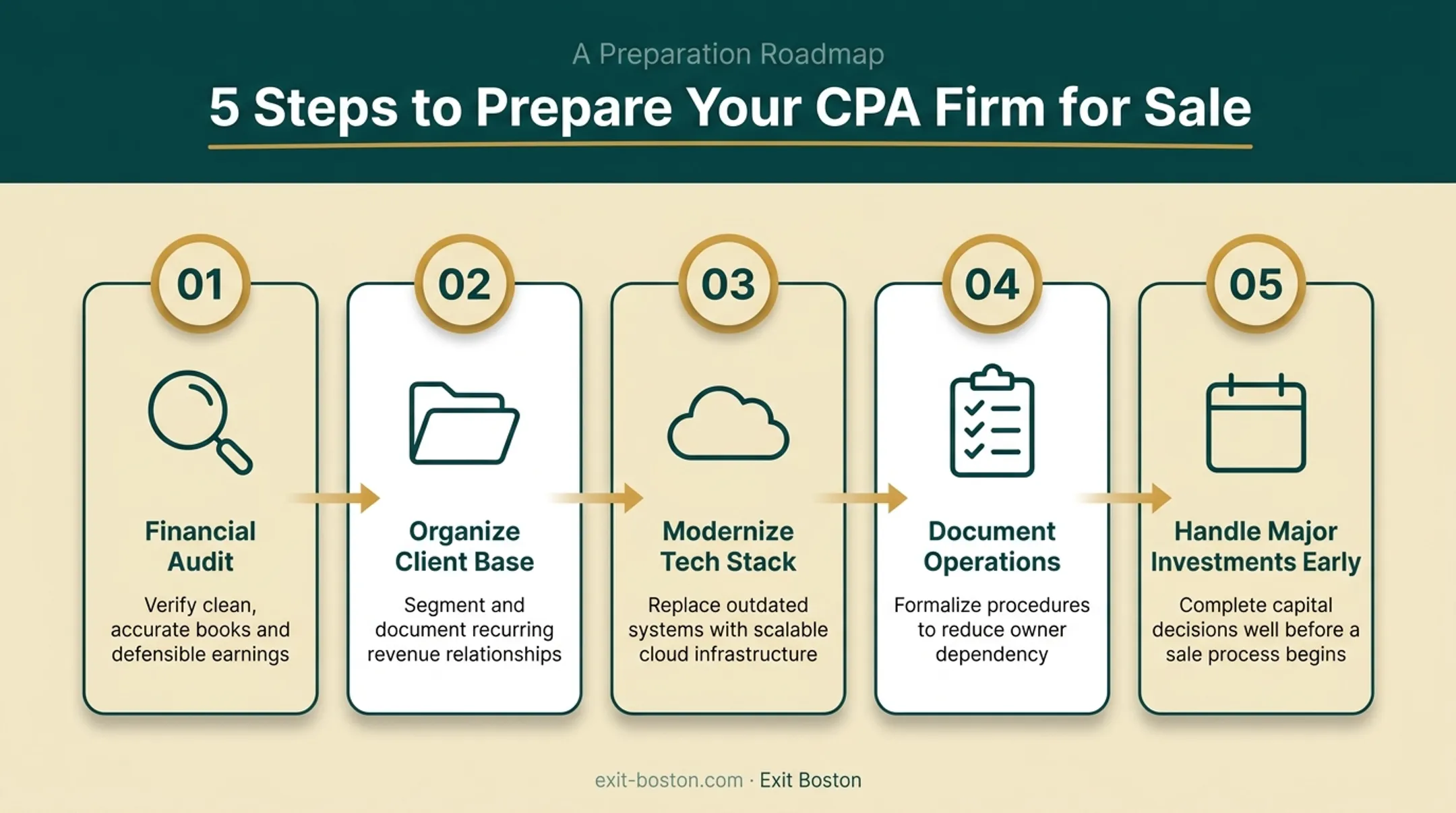 5-step CPA firm sale preparation checklist process flow