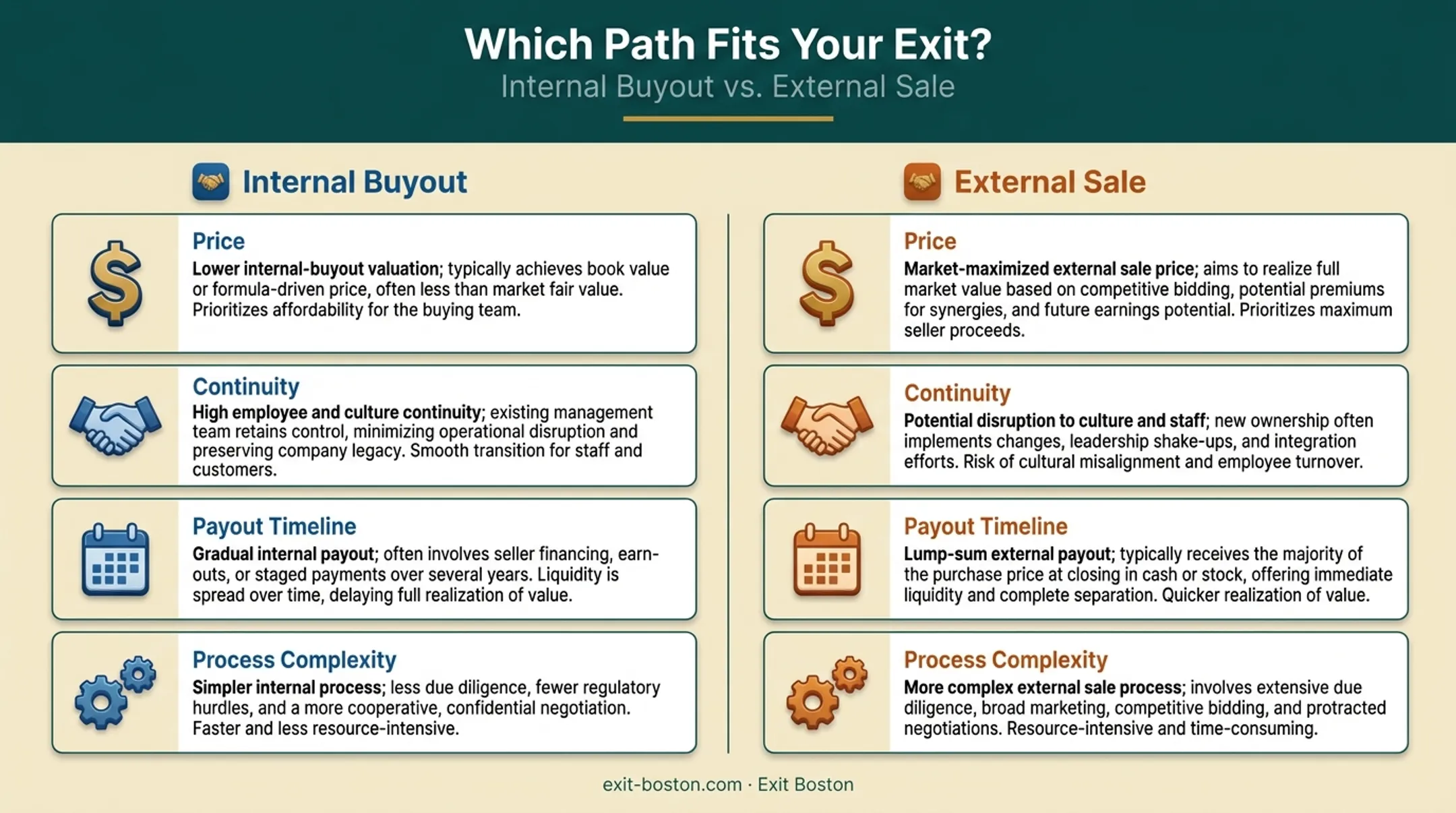 Internal buyout versus external sale comparison chart for CPA firms