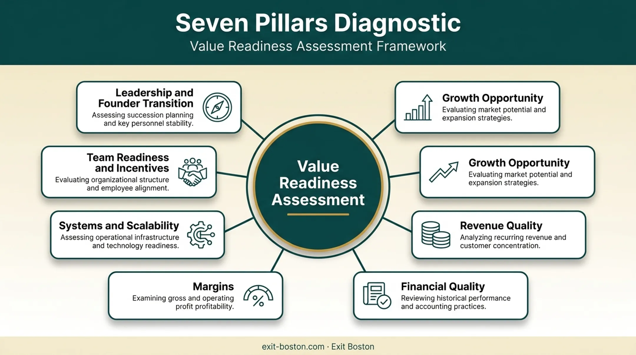 Seven Pillars diagnostic framework for business value readiness assessment
