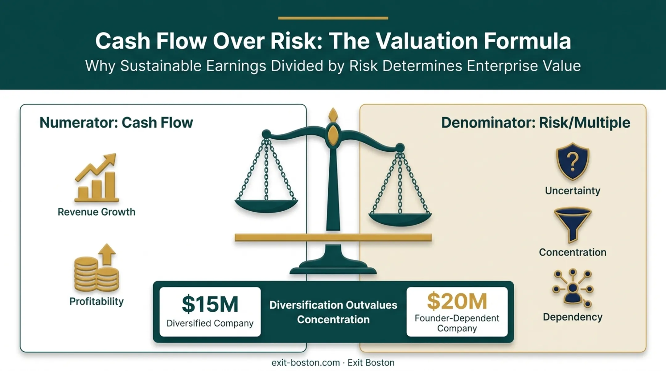 Cash flow versus risk levers determining business valuation multiple