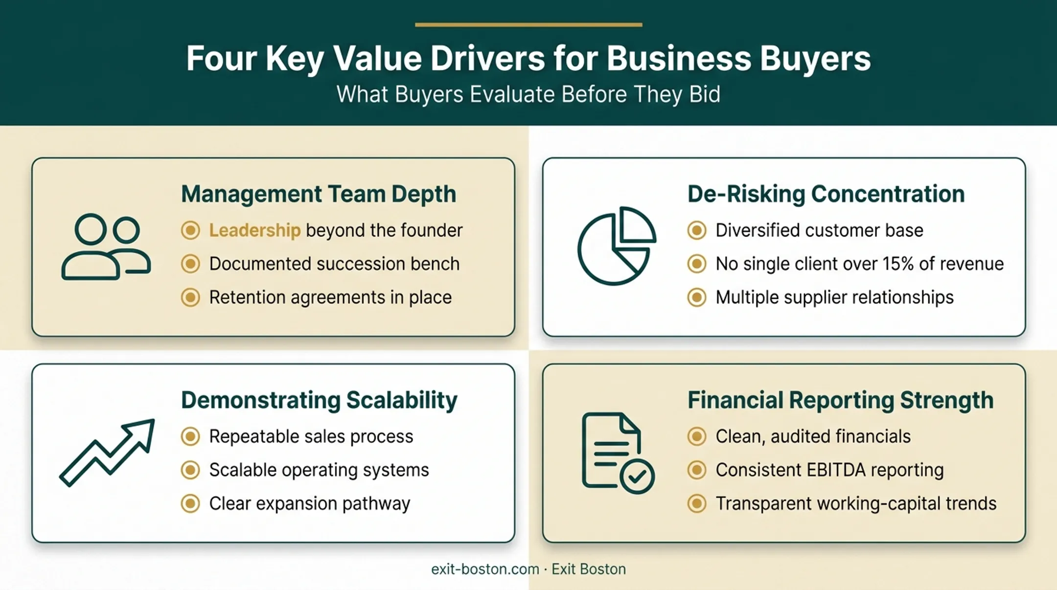 Four key value drivers buyers evaluate before acquisition