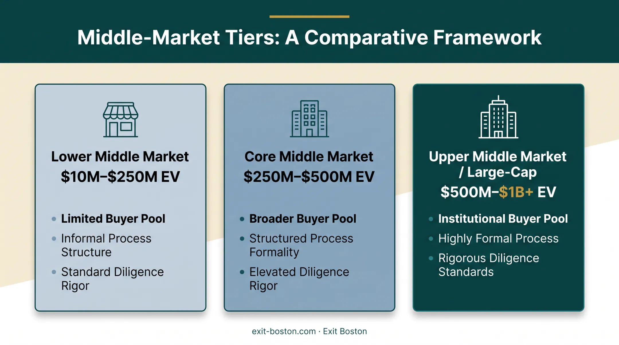 Three middle-market tiers comparison by enterprise value and deal complexity