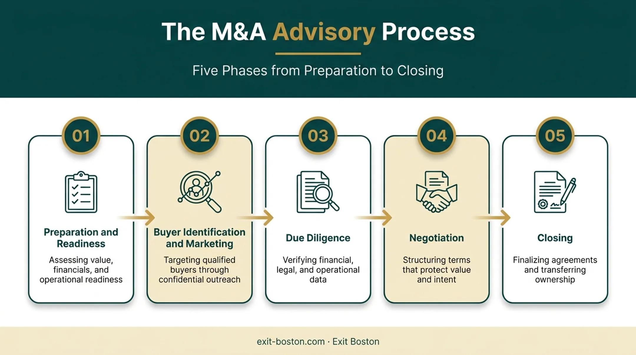 Five-phase middle-market M&A process from preparation to closing