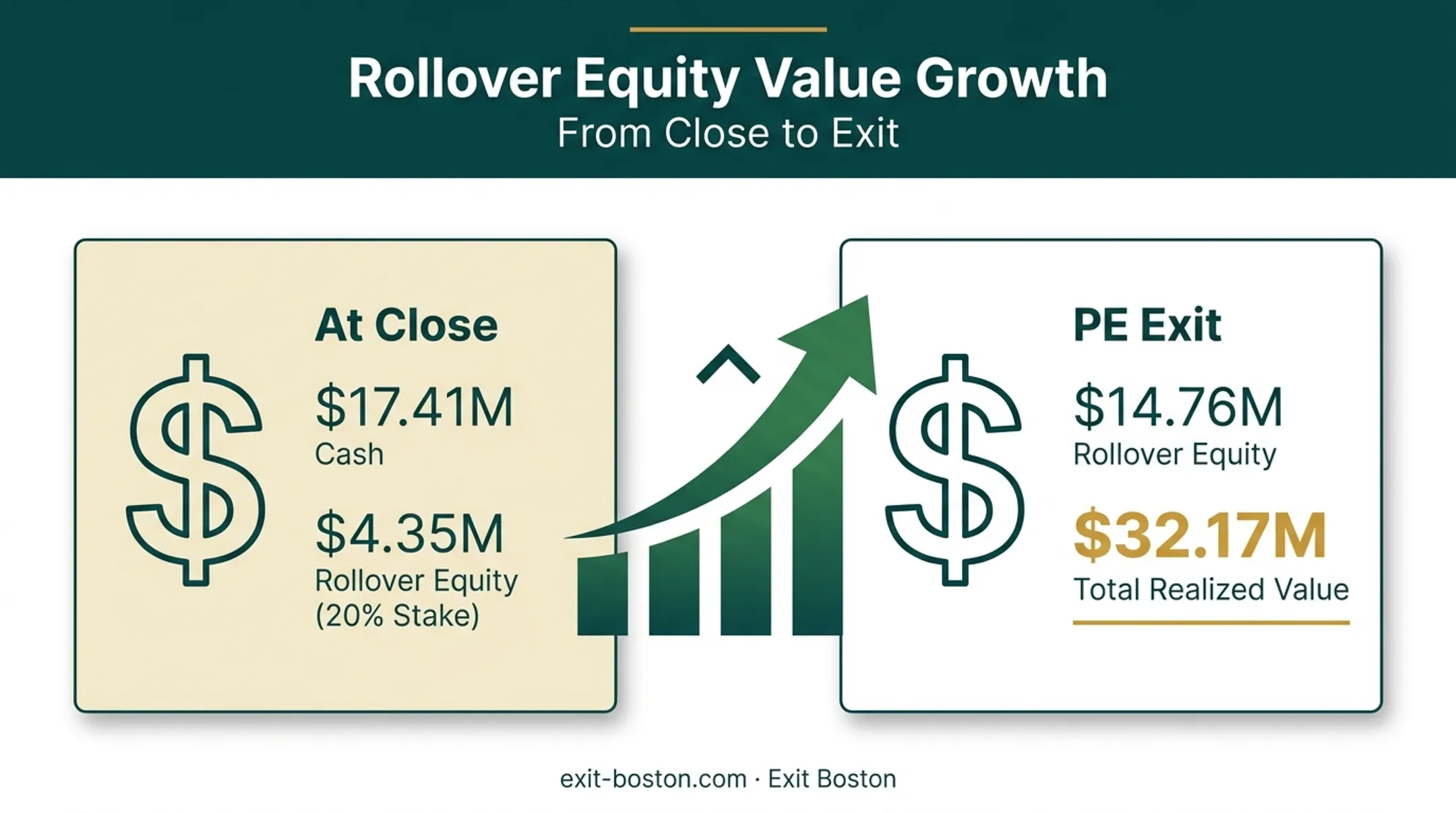 Rollover equity growth timeline from deal close to PE exit payout