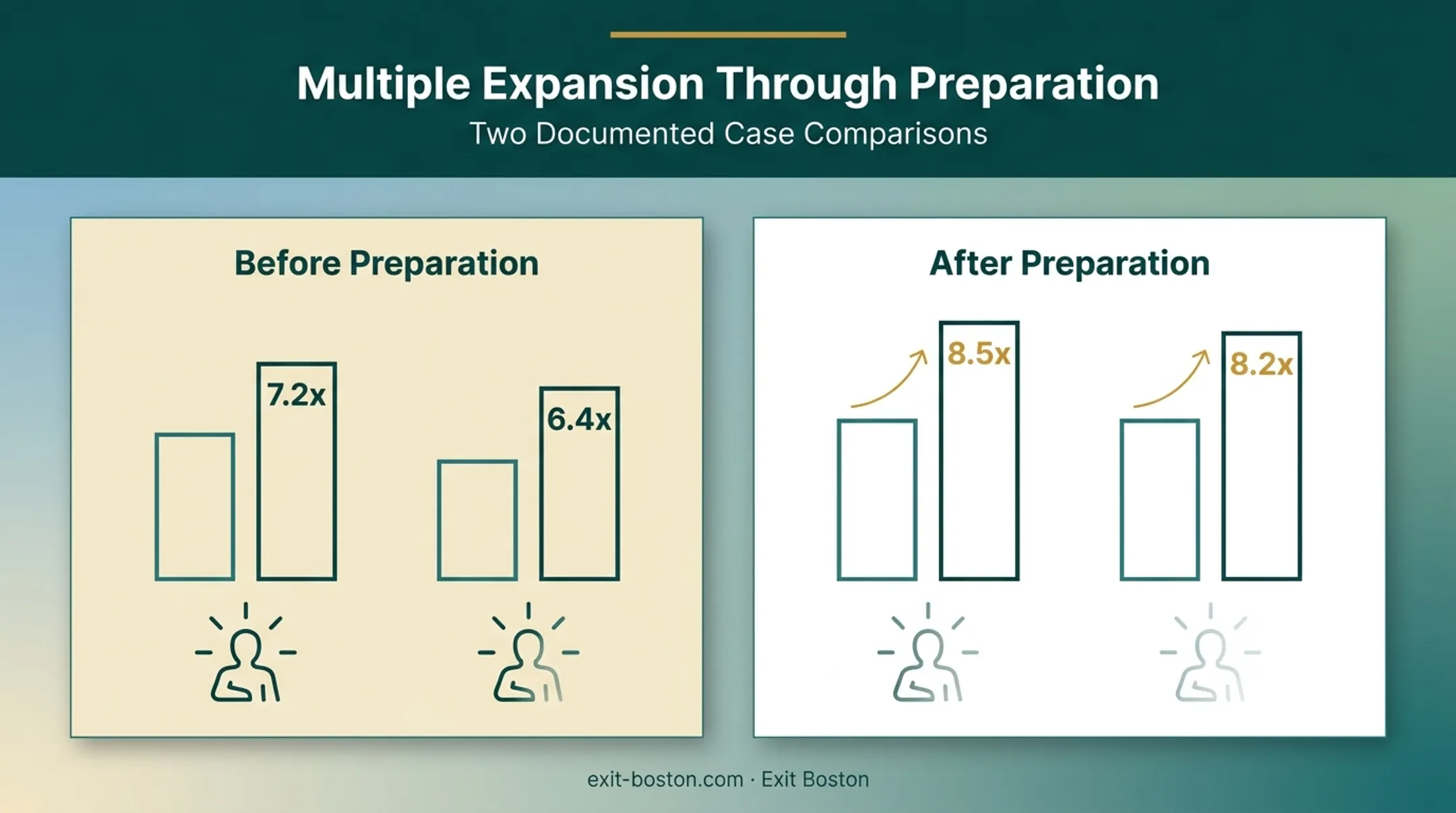 EBITDA multiple expansion before and after reducing founder dependency