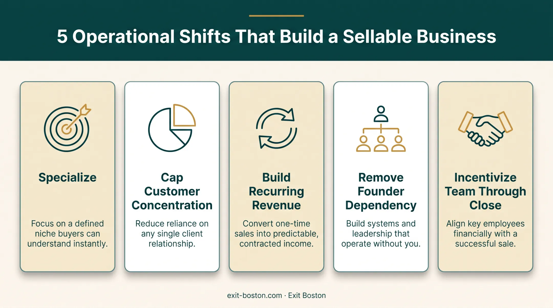 Five core principles buyers pay for in sellable businesses