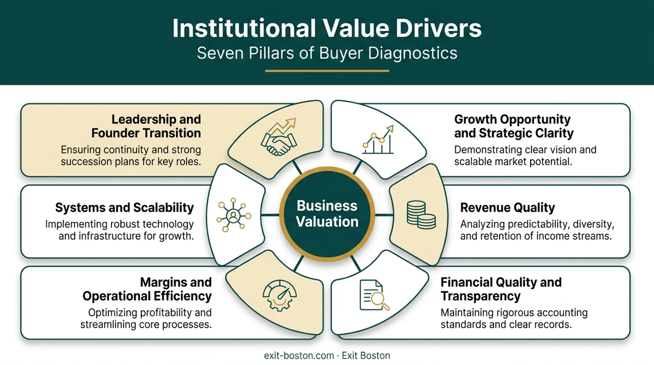 Seven institutional value drivers diagnostic framework for business buyers