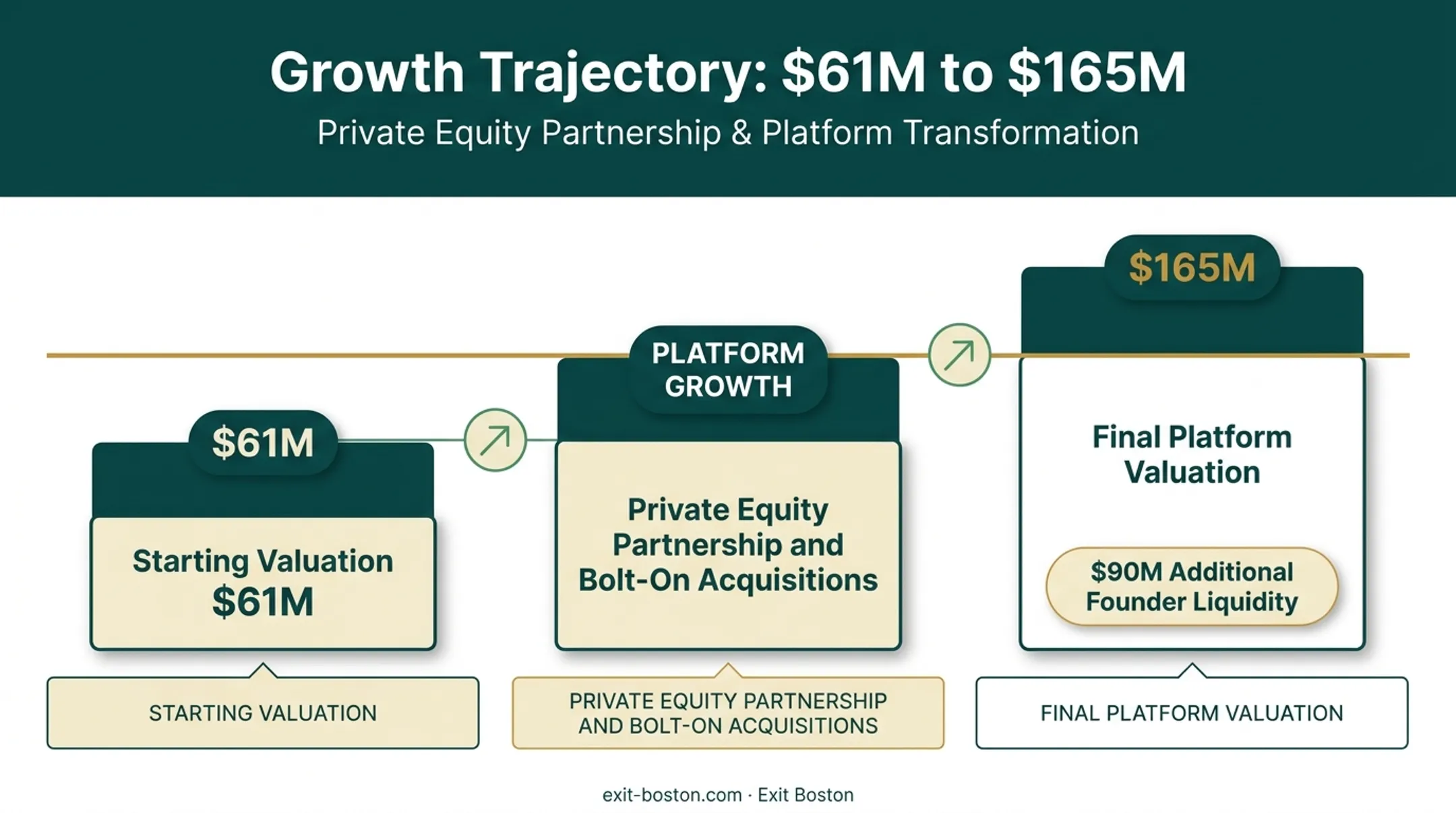 Business growth transformation from $61 million to $165 million platform